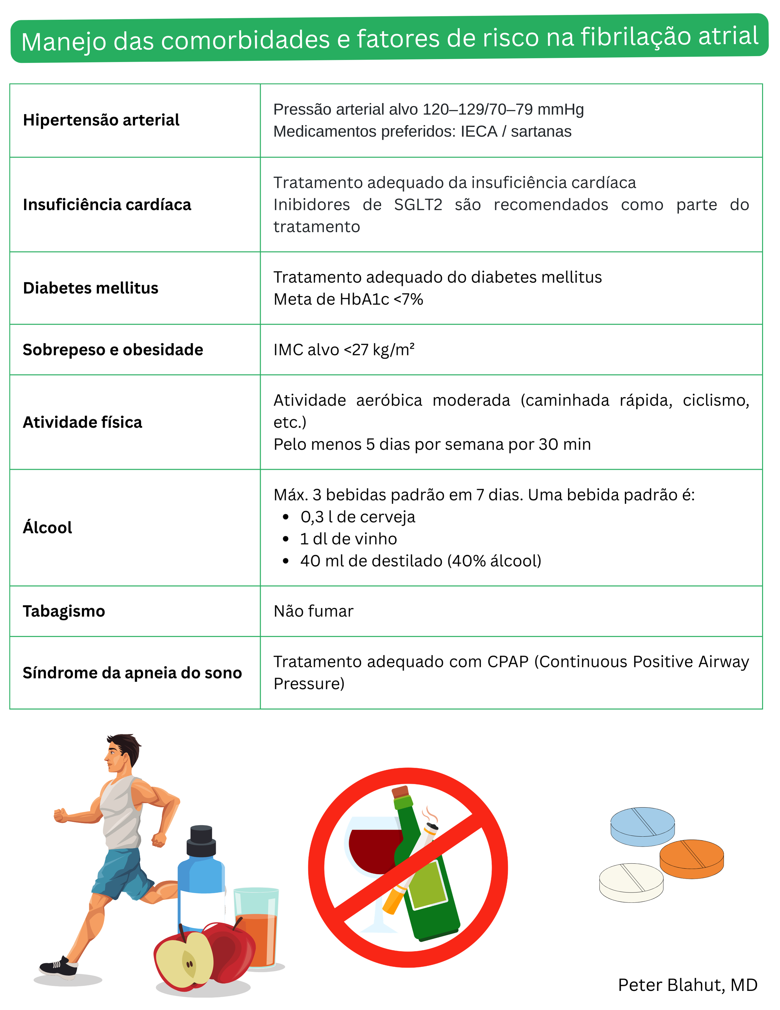 Tabela de recomendações para o manejo de comorbidades e fatores de risco na fibrilação atrial, incluindo metas de pressão arterial, HbA1c, IMC, atividade física, restrição de álcool, cessação do tabagismo e tratamento da apneia do sono.