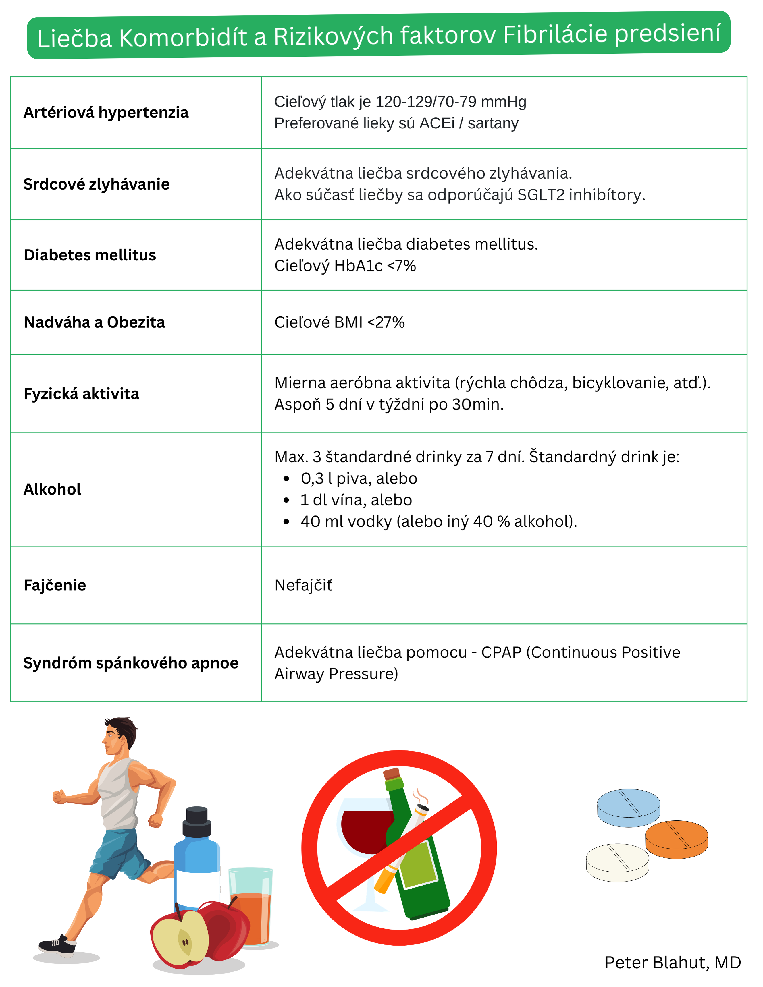 Tabuľka odporúčaní pre manažment komorbidít a rizikových faktorov pri fibrilácii predsiení vrátane cieľových hodnôt krvného tlaku, HbA1c, BMI, fyzickej aktivity, obmedzenia alkoholu, nefajčenia a liečby spánkového apnoe.