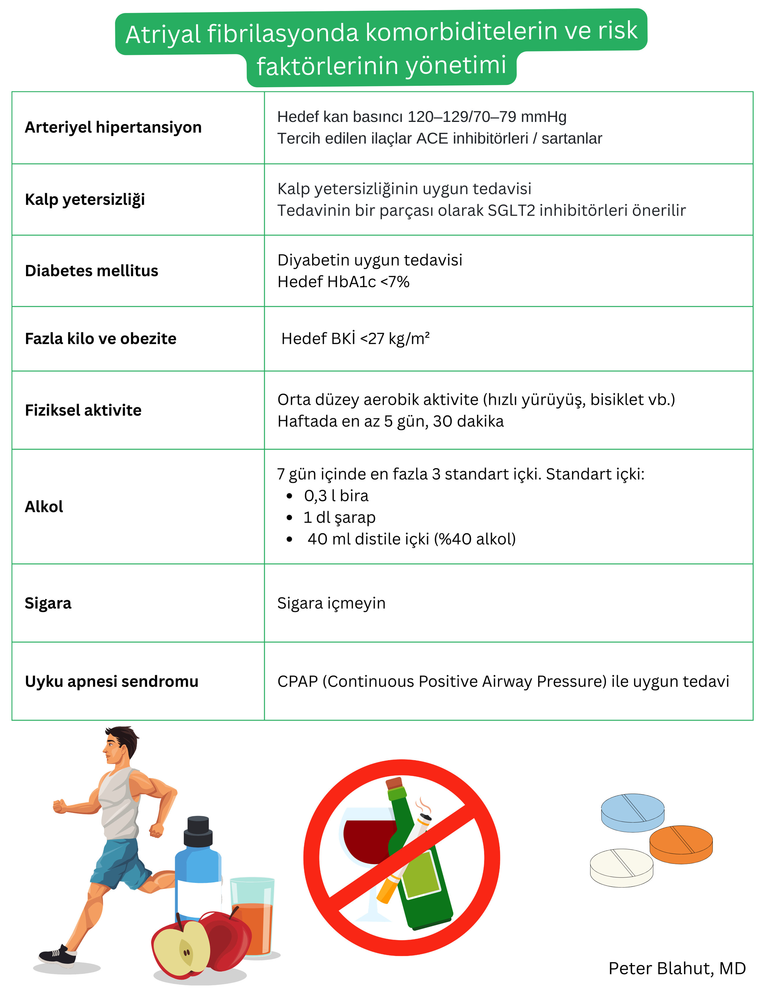 Atriyal fibrilasyonda komorbiditelerin ve risk faktörlerinin yönetimine yönelik önerileri içeren tablo; kan basıncı, HbA1c ve BKİ hedef değerleri ile fiziksel aktivite, alkol kısıtlaması, sigaranın bırakılması ve uyku apnesi tedavisini kapsar.