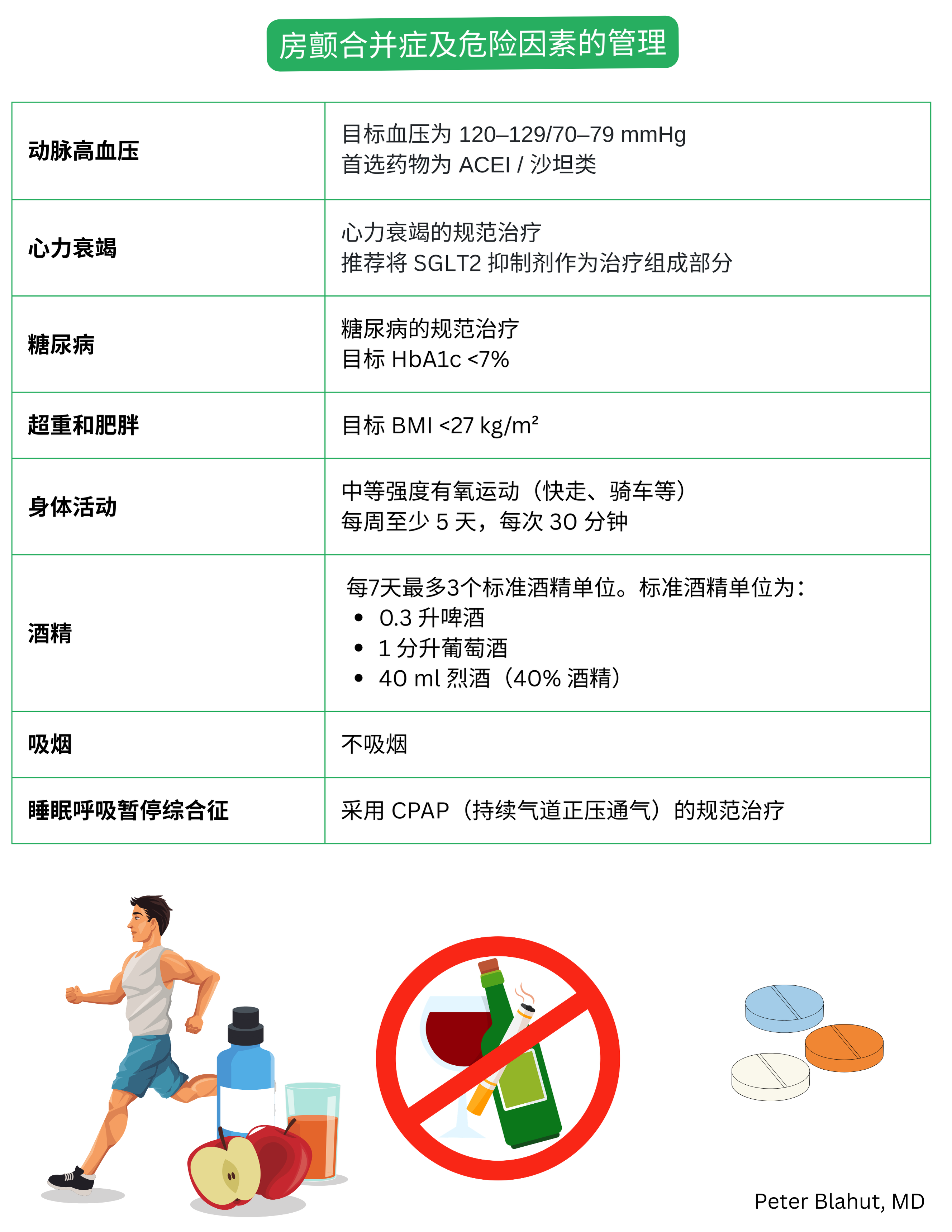 房颤合并症及危险因素管理建议表，包括血压、HbA1c、BMI目标值，体力活动、限制饮酒、戒烟及睡眠呼吸暂停的治疗。