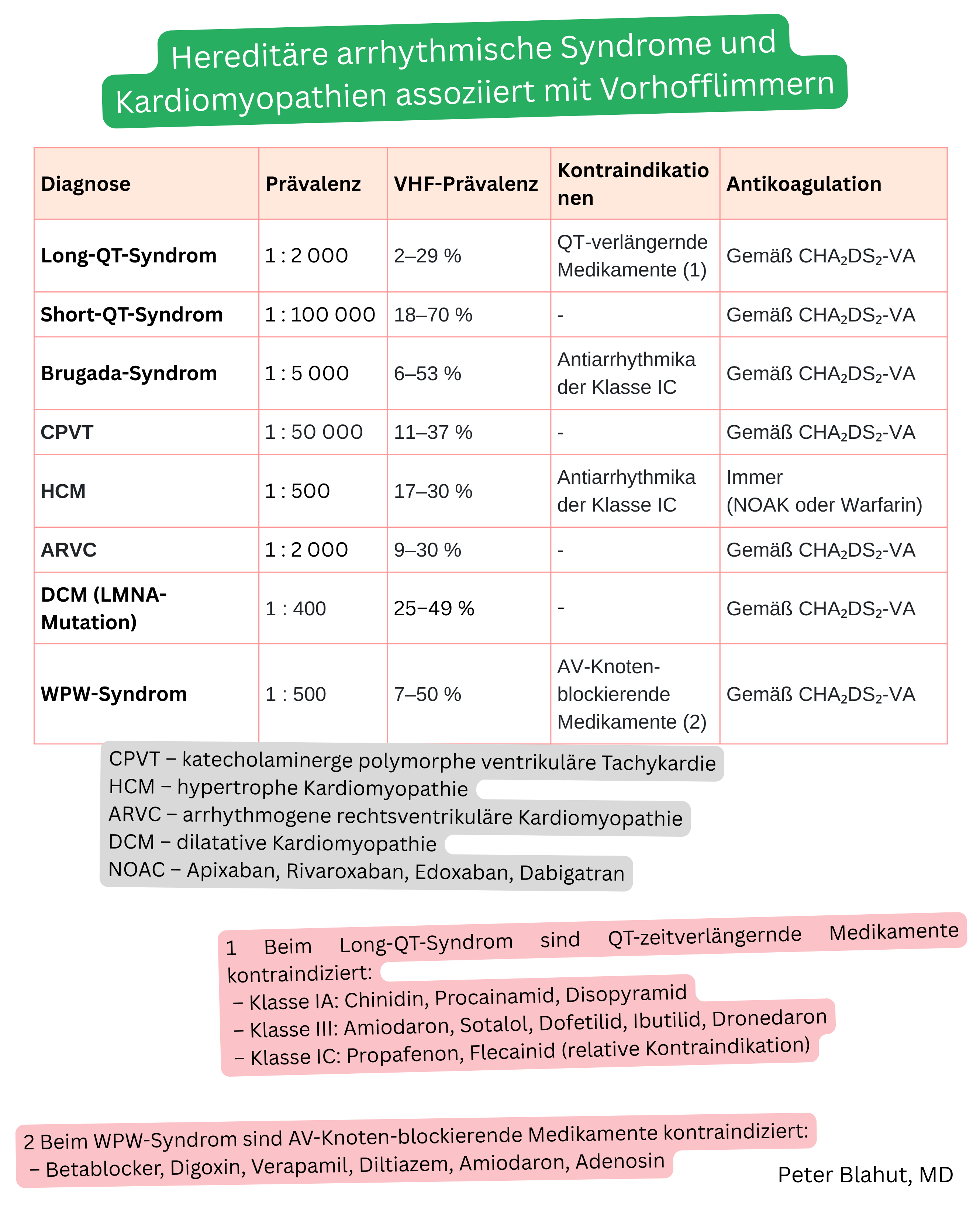 Tabelle hereditärer arrhythmischer Syndrome und Kardiomyopathien, die mit Vorhofflimmern assoziiert sind, mit Angaben zu Prävalenz, Auftreten von Vorhofflimmern, kontraindizierten Medikamenten und Empfehlungen zur Antikoagulation.