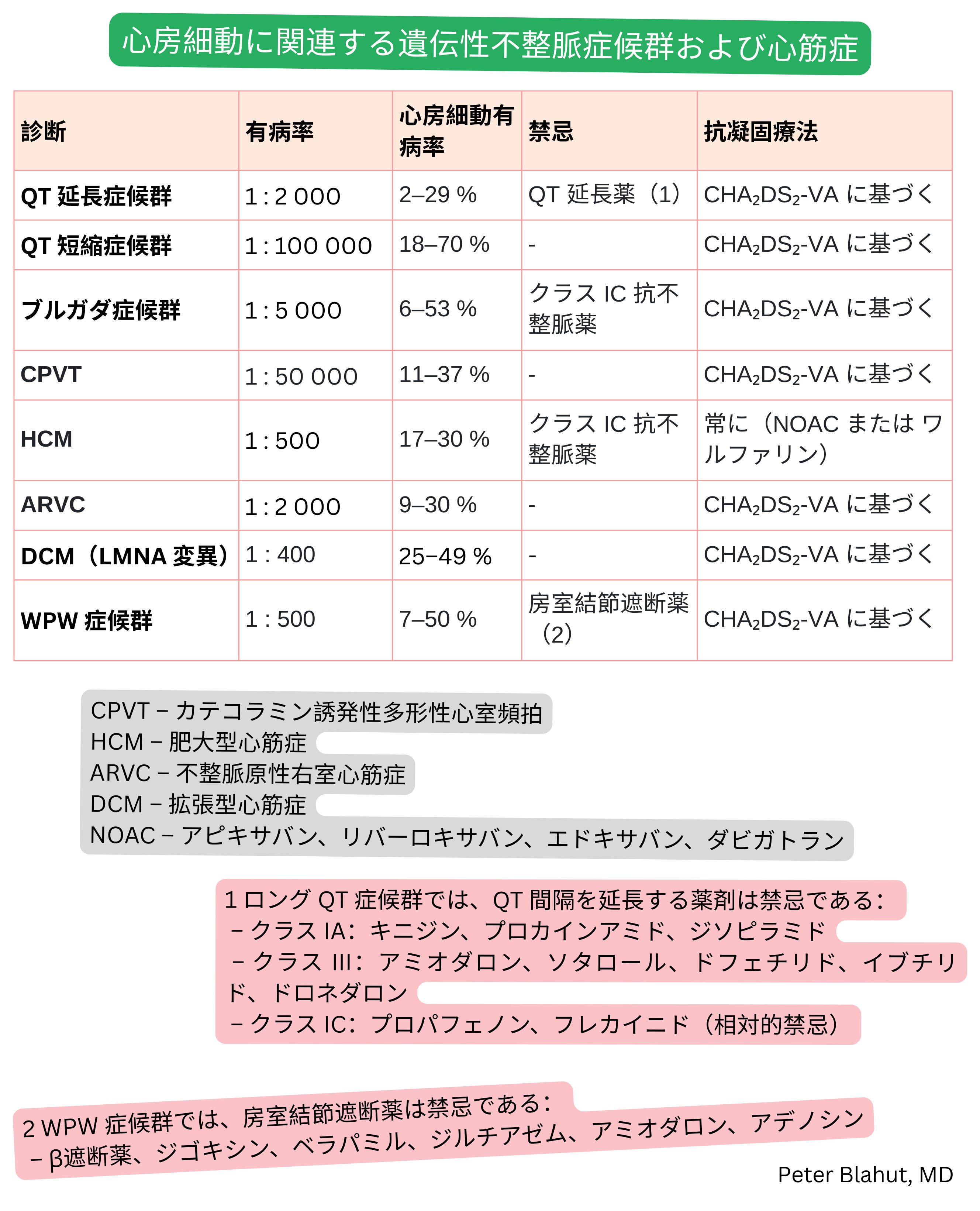 心房細動に関連する遺伝性不整脈症候群および心筋症の一覧表で、有病率、心房細動の発症頻度、禁忌薬および抗凝固療法の推奨を示す。