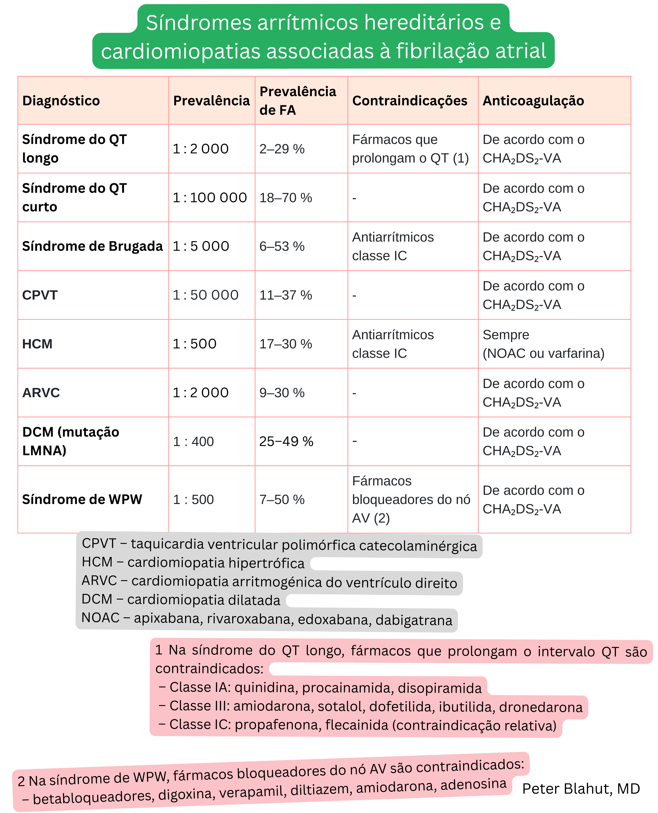Tabela de síndromes arrítmicos hereditários e cardiomiopatias associados à fibrilação atrial, com prevalência, ocorrência de fibrilação atrial, fármacos contraindicados e recomendações de anticoagulação.