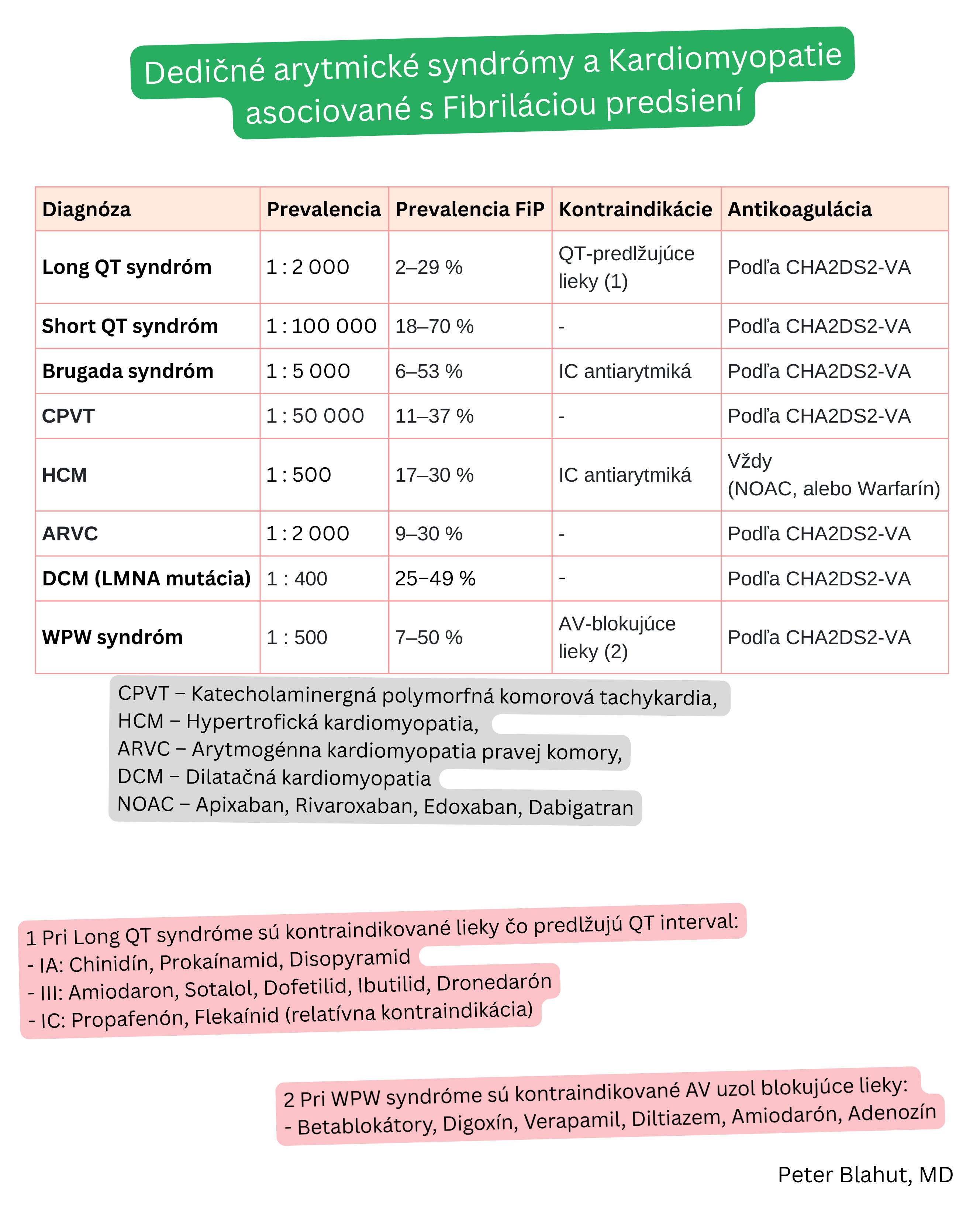Tabuľka dedičných arytmických syndrómov a kardiomyopatií asociovaných s fibriláciou predsiení s uvedením prevalencie, výskytu fibrilácie predsiení, kontraindikovaných liekov a odporúčaní pre antikoaguláciu.