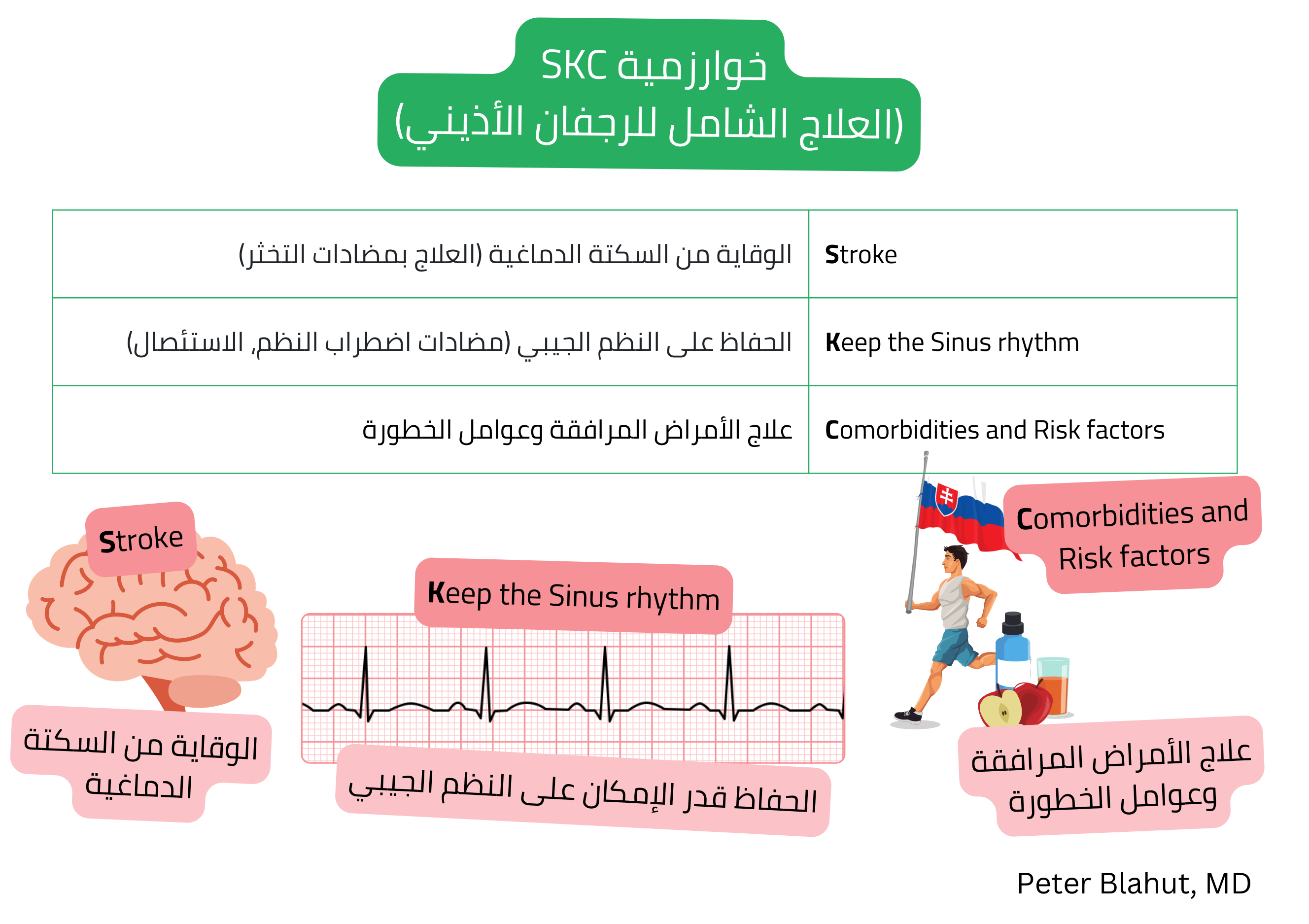 مخطط خوارزمية SKC للإدارة الشاملة للرجفان الأذيني متضمناً الوقاية من السكتة الدماغية بمضادات التخثر، الحفاظ على النظم الجيبي وعلاج الأمراض المرافقة وعوامل الخطر.