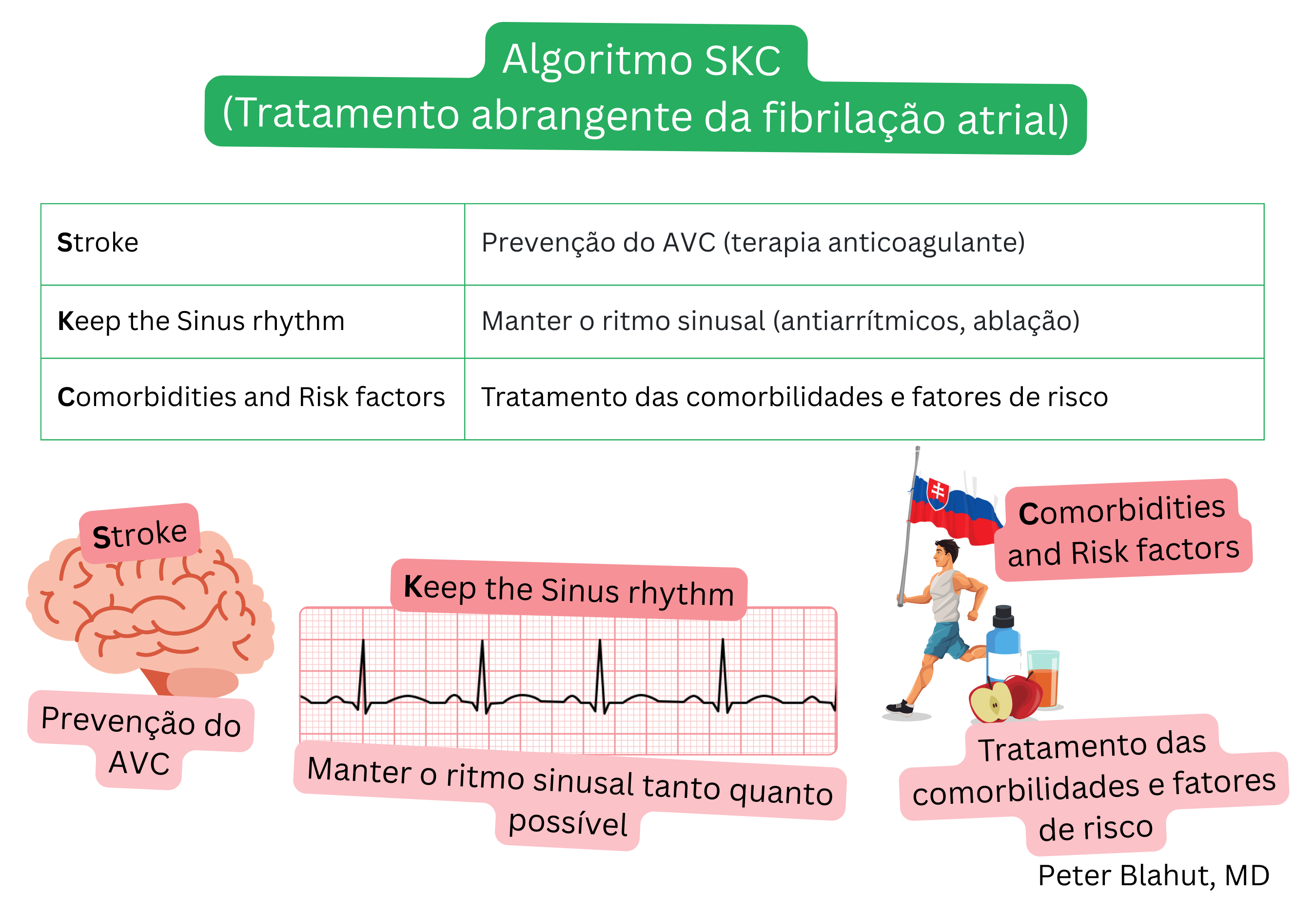Esquema do algoritmo SKC para manejo abrangente da fibrilação atrial incluindo prevenção de AVC com anticoagulação, manutenção do ritmo sinusal e tratamento de comorbidades e fatores de risco.
