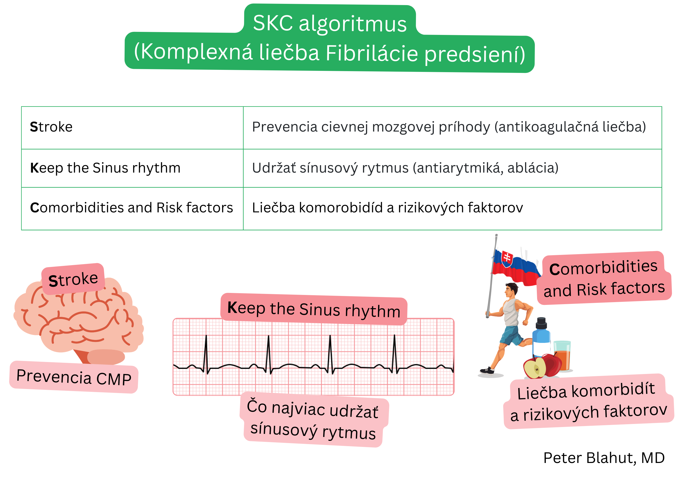 Schéma SKC algoritmu komplexného manažmentu fibrilácie predsiení zahŕňajúce prevenciu cievnej mozgovej príhody antikoaguláciou, udržiavanie sínusového rytmu a liečbu komorbidít a rizikových faktorov.