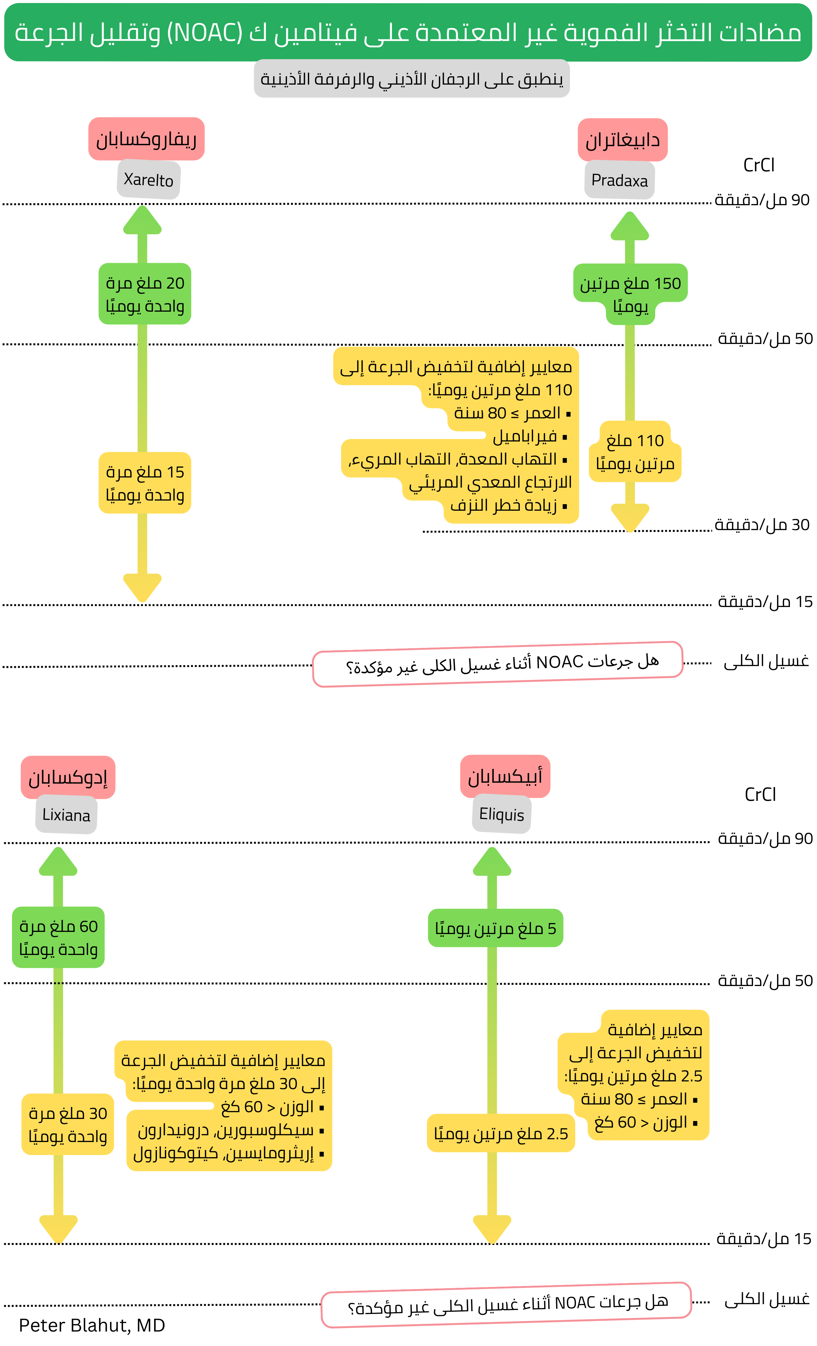 مخطط جرعات وتقليل جرعة مضادات التخثر الفموية المباشرة في الرجفان الأذيني حسب تصفية الكرياتينين بما يشمل دابيغاتران وريفاروكسابان وإدوكسابان وأبيكسابان.