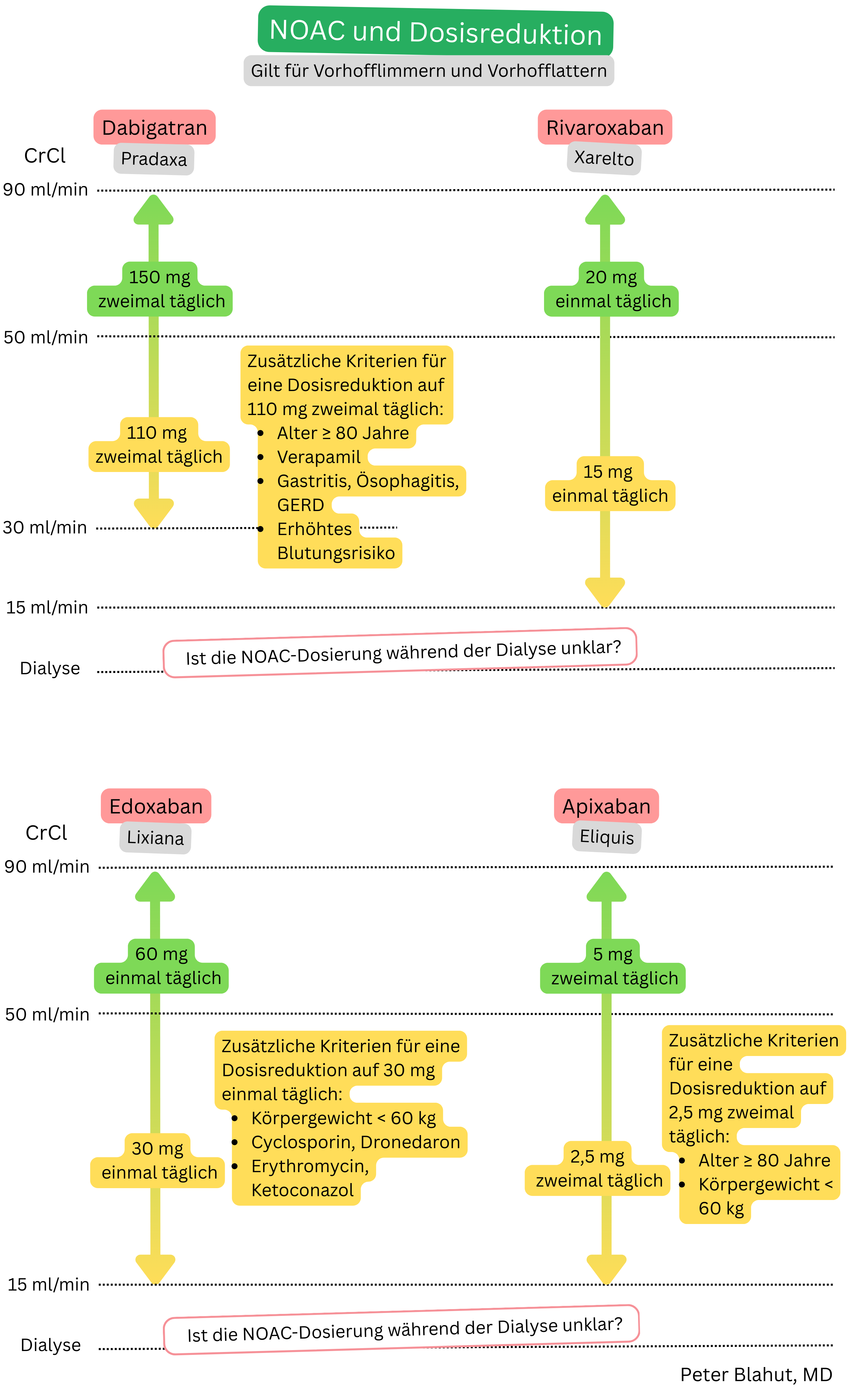 Schema zur Dosierung und Dosisreduktion von NOAK bei Vorhofflimmern entsprechend der Kreatinin-Clearance einschließlich Dabigatran, Rivaroxaban, Edoxaban und Apixaban.
