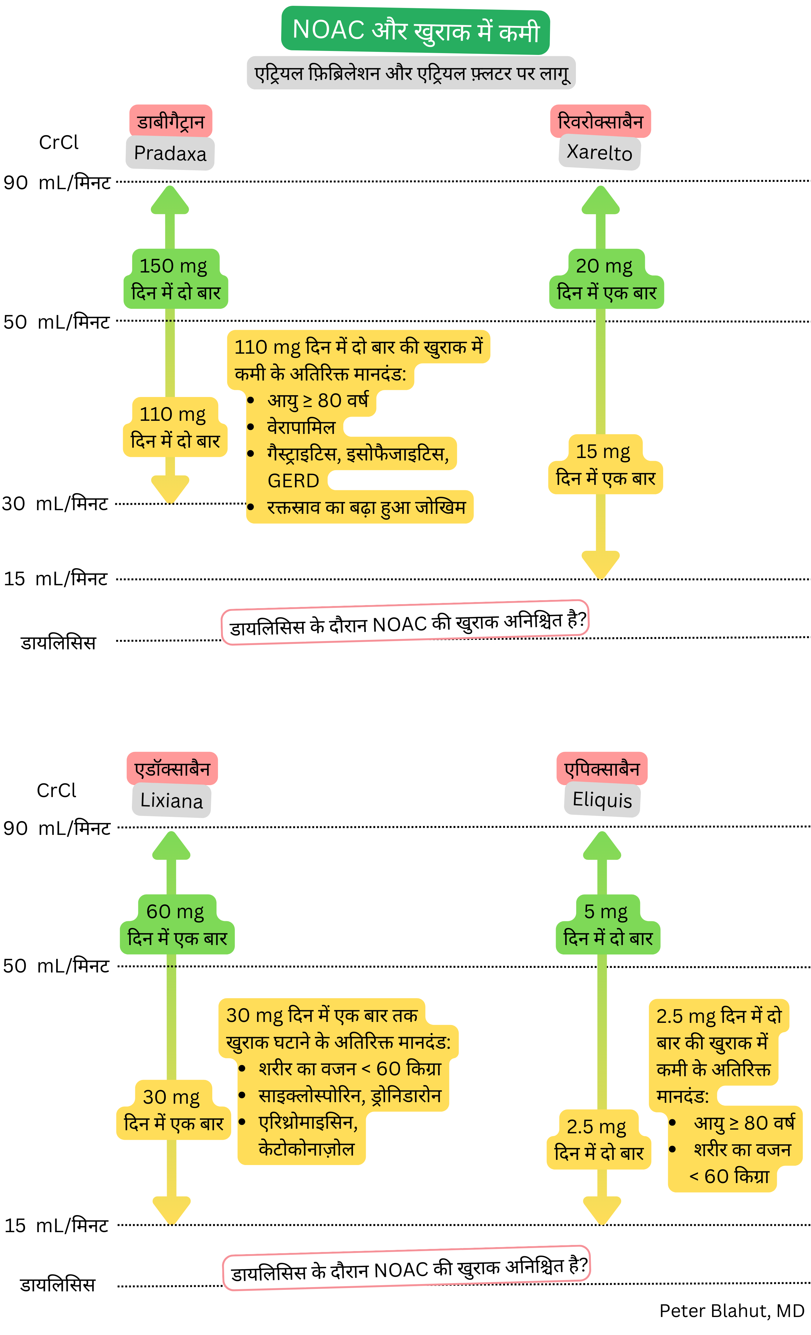 क्रिएटिनिन क्लीयरेंस के अनुसार एट्रियल फिब्रिलेशन में NOAC की खुराक और खुराक कमी का आरेख, जिसमें डाबीगैट्रान, रिवरॉक्साबैन, एडॉक्साबैन और एपिक्साबैन शामिल हैं।