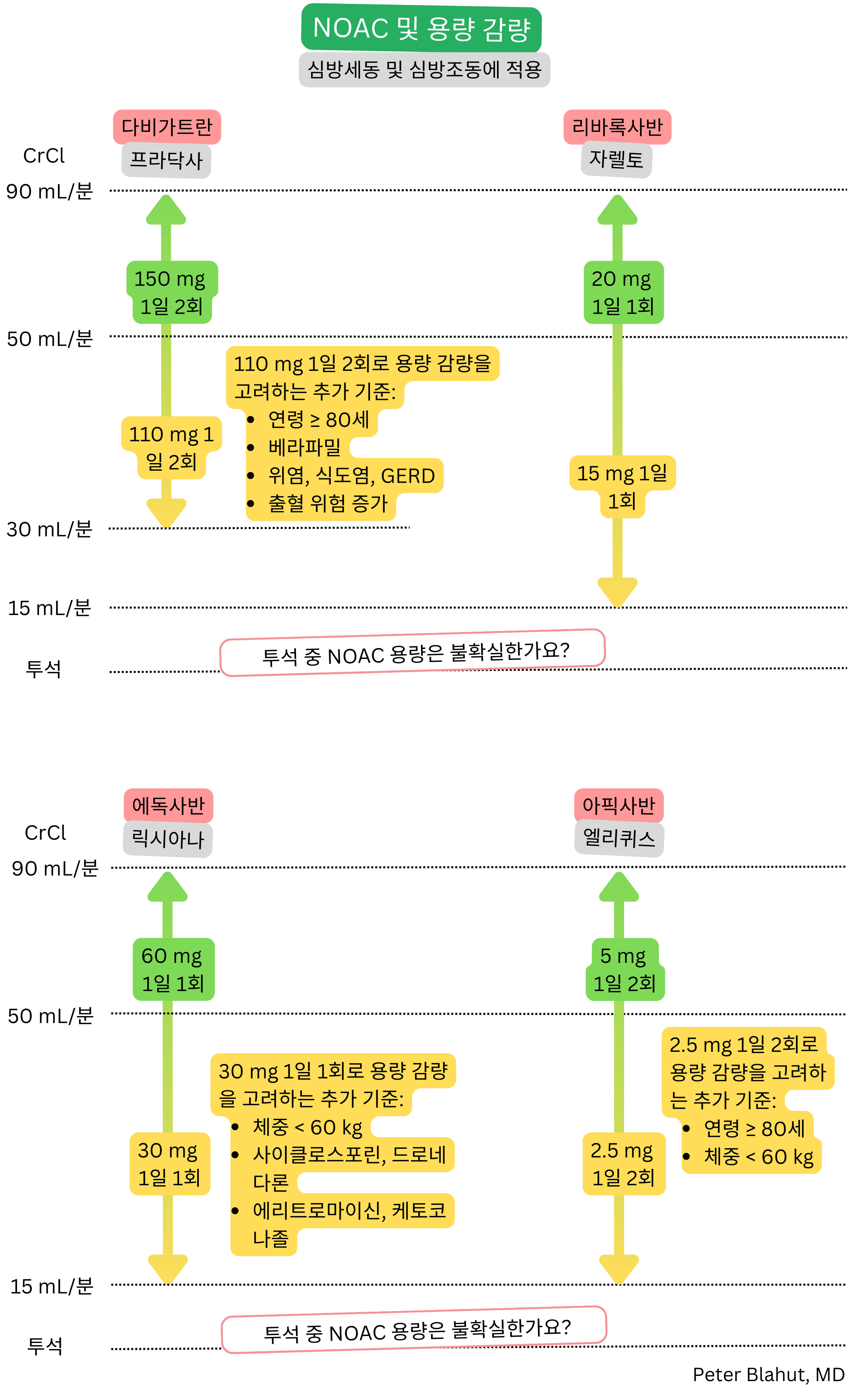 크레아티닌 청소율에 따른 심방세동에서 NOAC의 용량 및 감량 기준을 나타낸 도식으로, 다비가트란, 리바록사반, 에독사반 및 아픽사반을 포함함.
