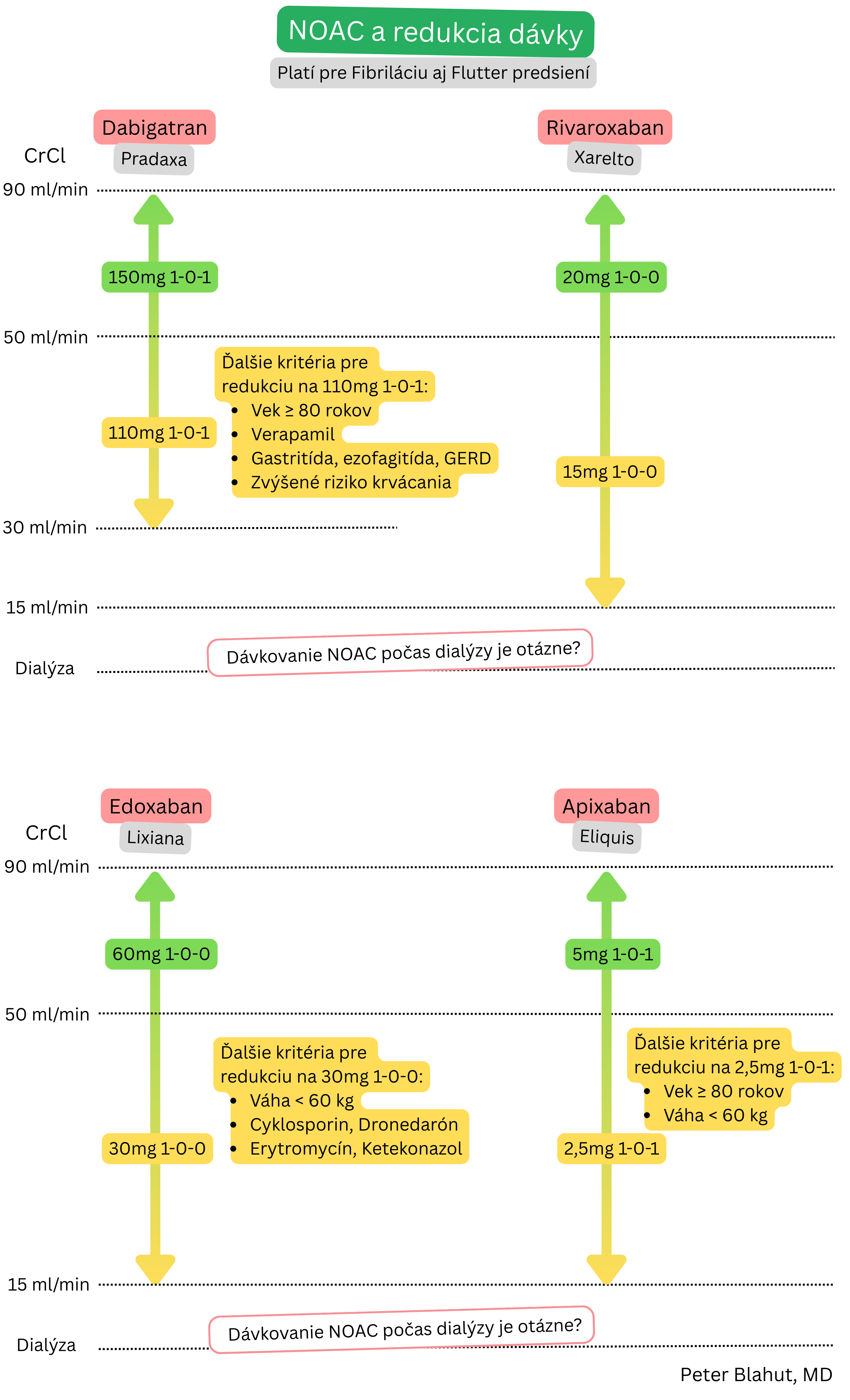 Schéma dávkovania a redukcie dávky NOAC pri fibrilácii predsiení podľa klírensu kreatinínu vrátane dabigatranu, rivaroxabanu, edoxabanu a apixabanu.