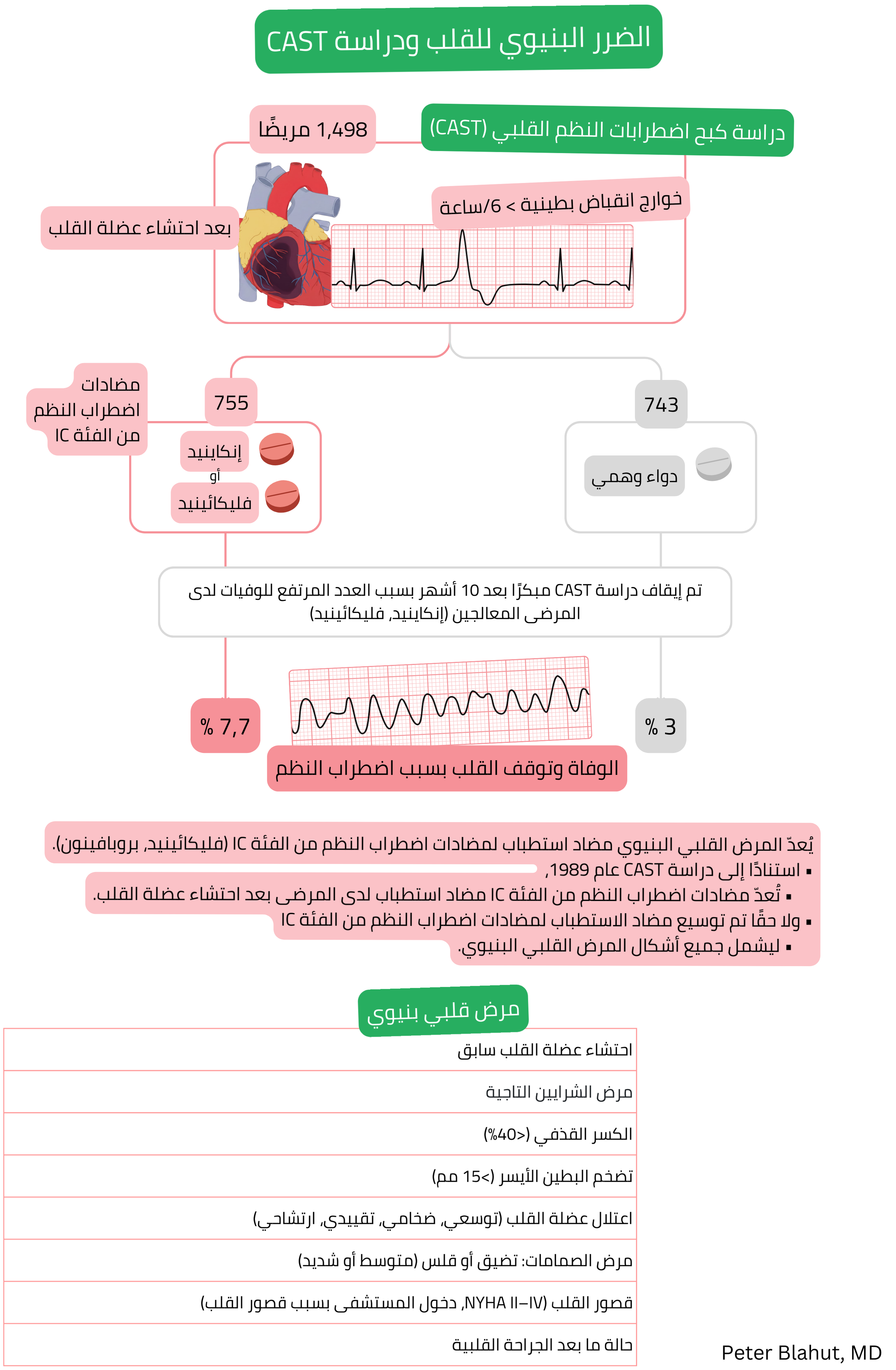 مخطط دراسة CAST يبرز زيادة الوفيات مع مضادات اضطراب النظم من الفئة IC بعد احتشاء عضلة القلب مع استعراض أمراض القلب البنيوية التي تشكل مضاد استطباب لهذا العلاج.