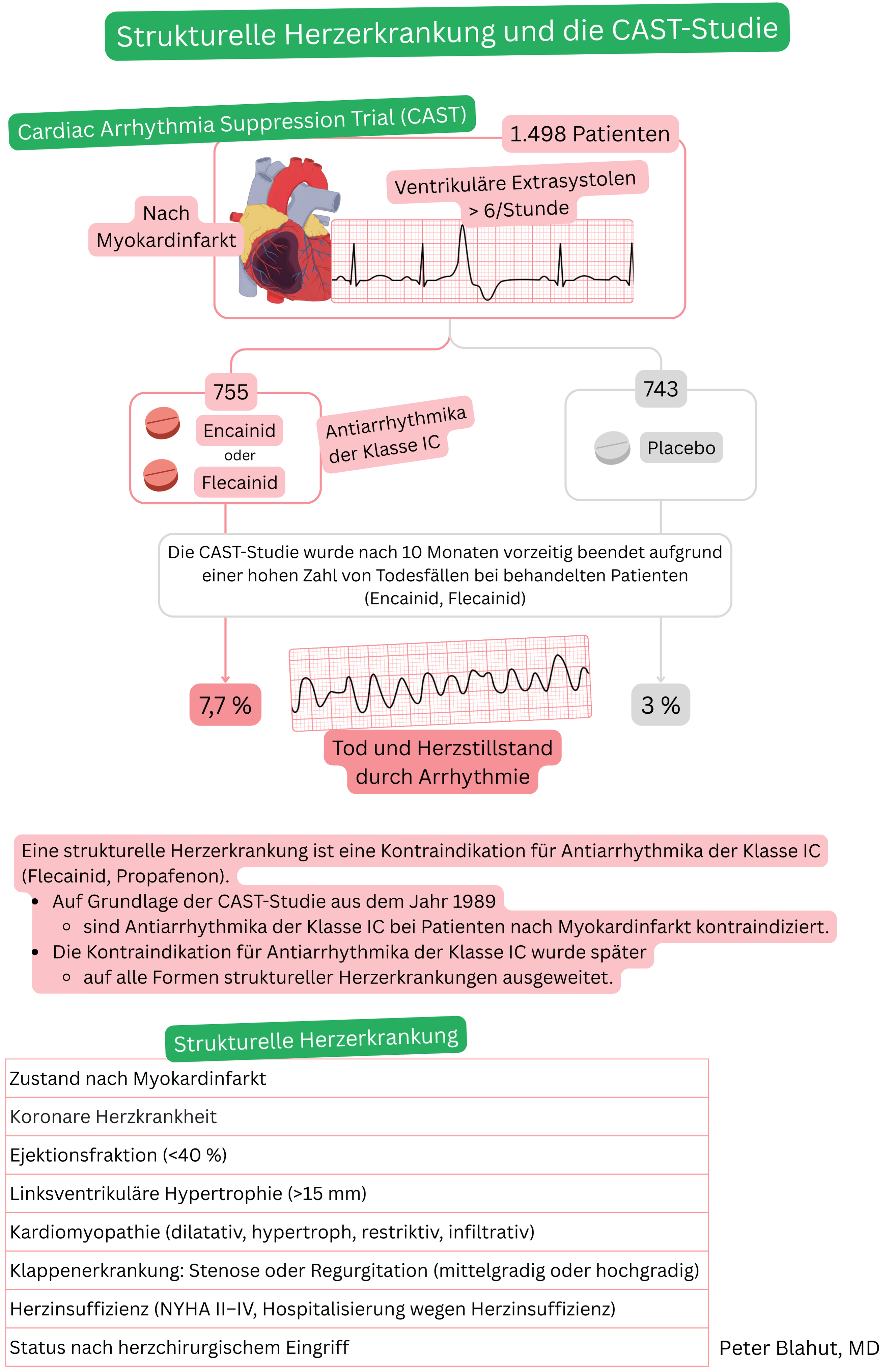 Schema der CAST-Studie mit Darstellung der erhöhten Mortalität unter Antiarrhythmika der Klasse IC nach Myokardinfarkt sowie Überblick über strukturelle Herzerkrankungen als Kontraindikation für diese Therapie.