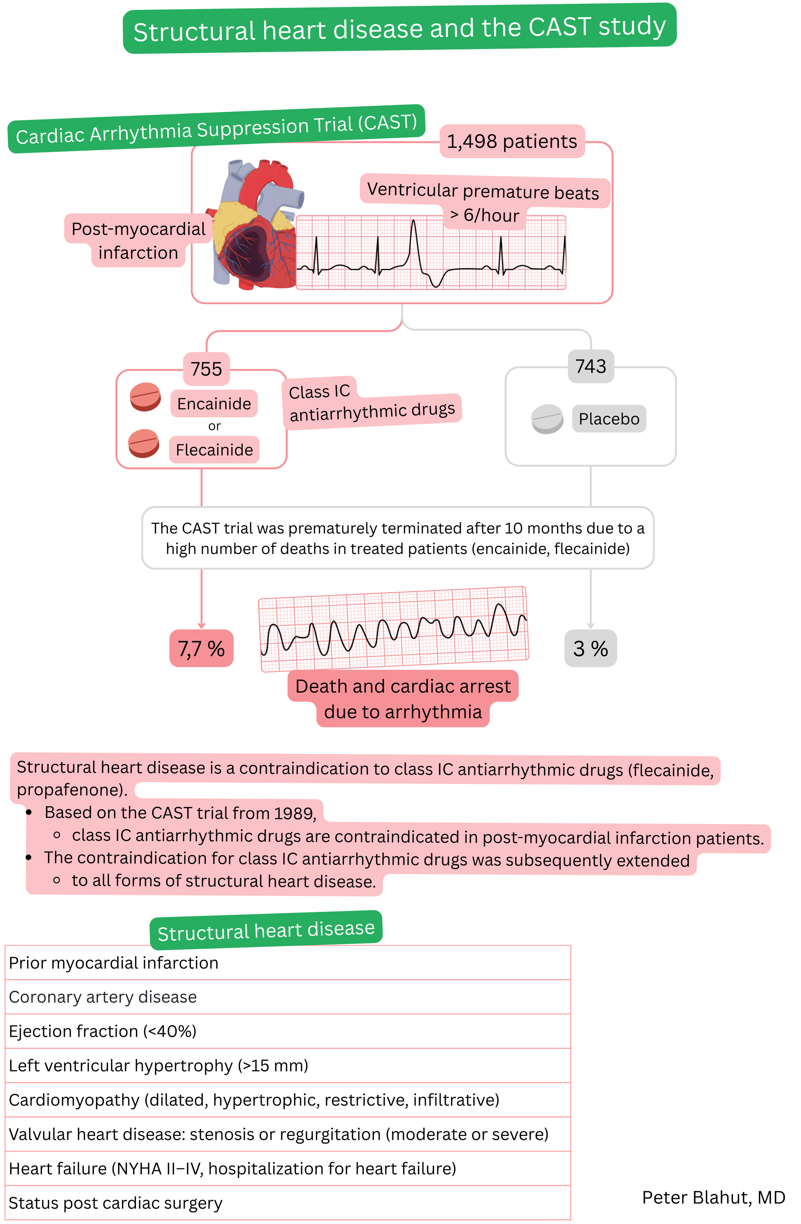 Diagram of the CAST study highlighting increased mortality with class IC antiarrhythmic therapy after myocardial infarction and overview of structural heart diseases constituting a contraindication to this treatment.