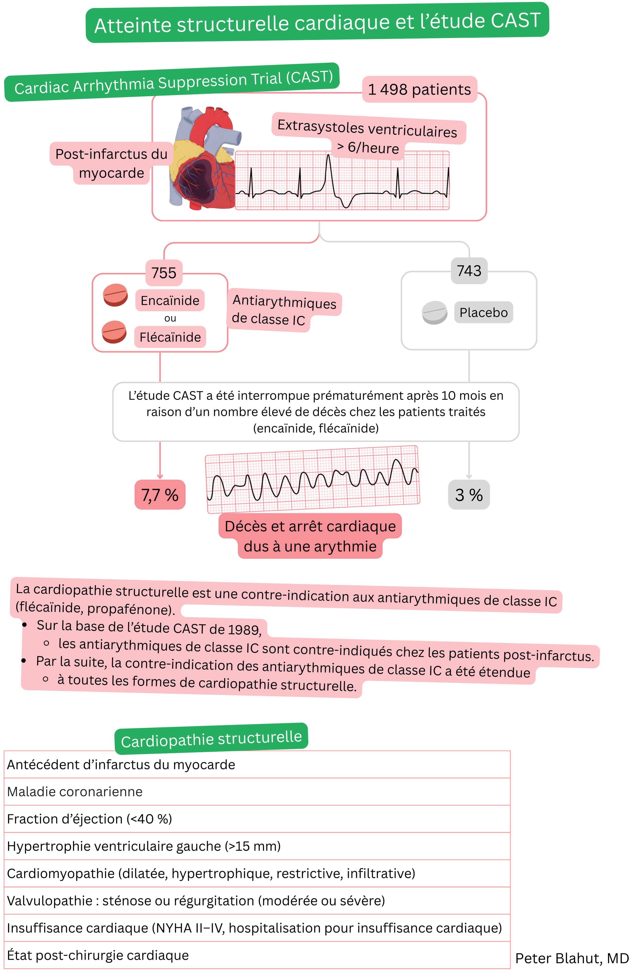 Schéma de l’étude CAST mettant en évidence l’augmentation de la mortalité avec les antiarythmiques de classe IC après infarctus du myocarde et aperçu des cardiopathies structurelles constituant une contre-indication à ce traitement.