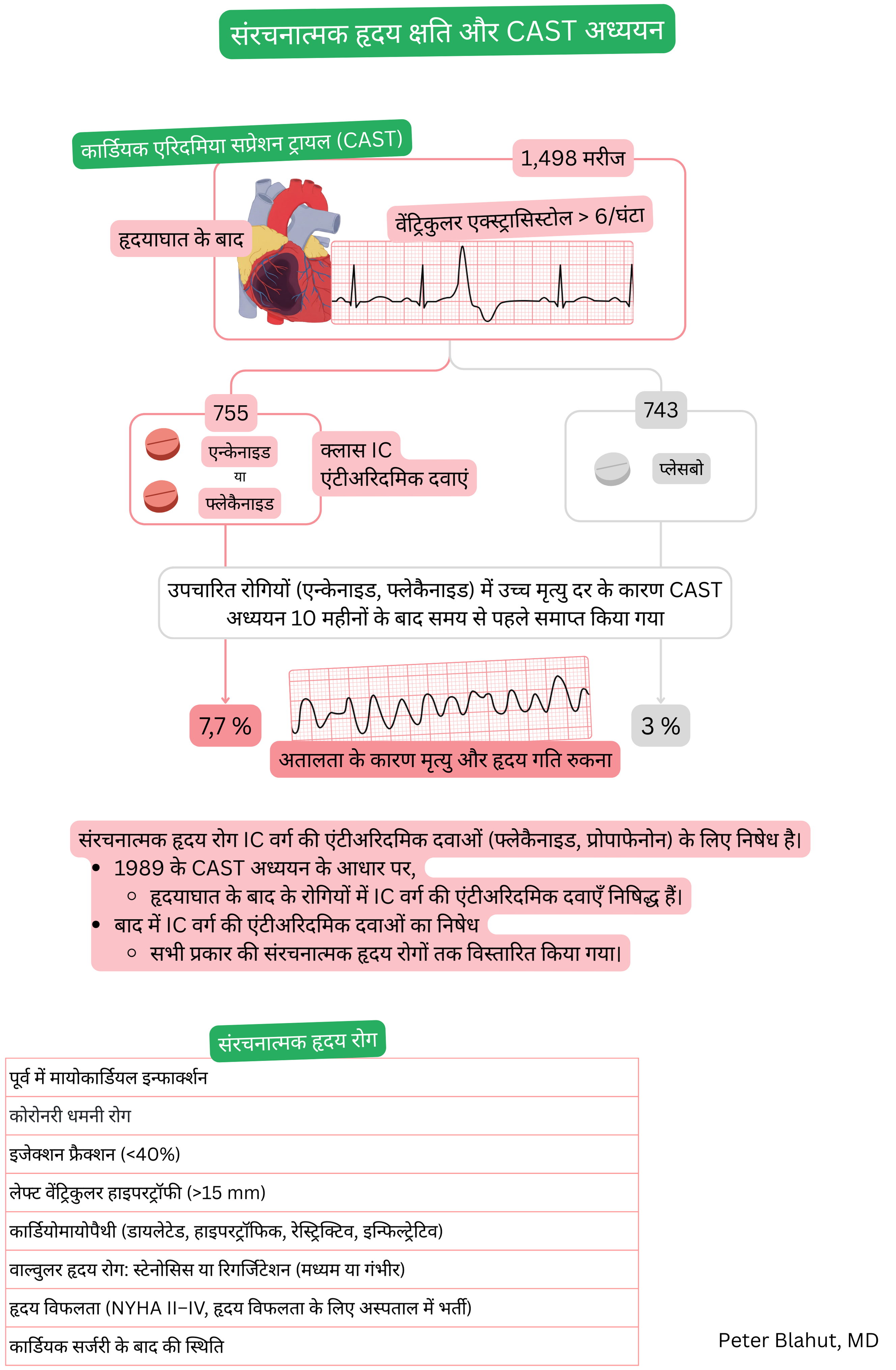 CAST अध्ययन का आरेख, जिसमें मायोकार्डियल इन्फार्क्शन के बाद क्लास IC एंटीअरिद्मिक दवाओं से बढ़ी हुई मृत्यु दर दर्शाई गई है, तथा उन संरचनात्मक हृदय रोगों का अवलोकन जो इस उपचार के लिए निषिद्ध हैं।