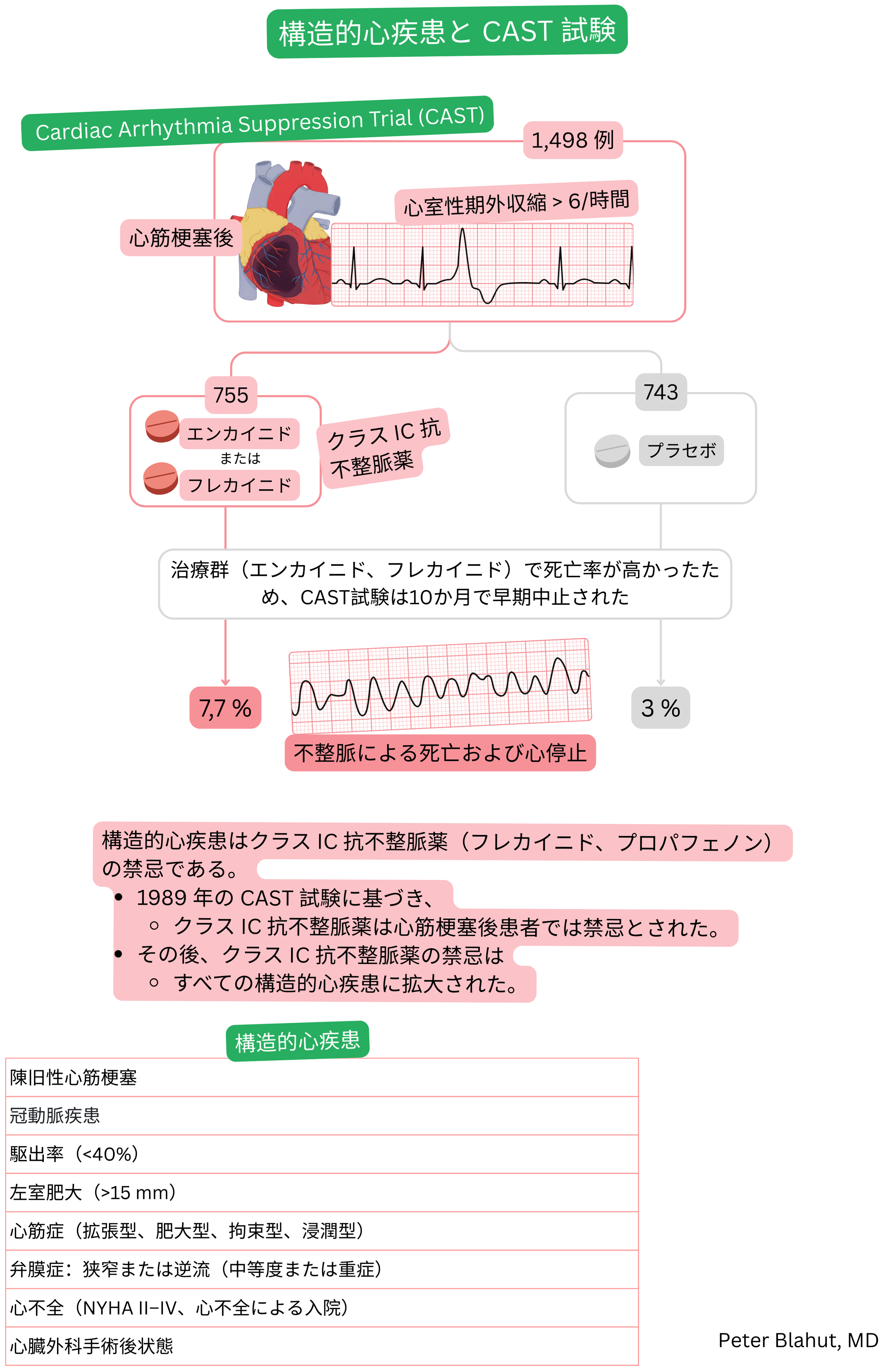 心筋梗塞後にクラスIC抗不整脈薬投与で死亡率が増加したことを示すCAST試験の模式図と、本治療の禁忌となる構造的心疾患の概要。