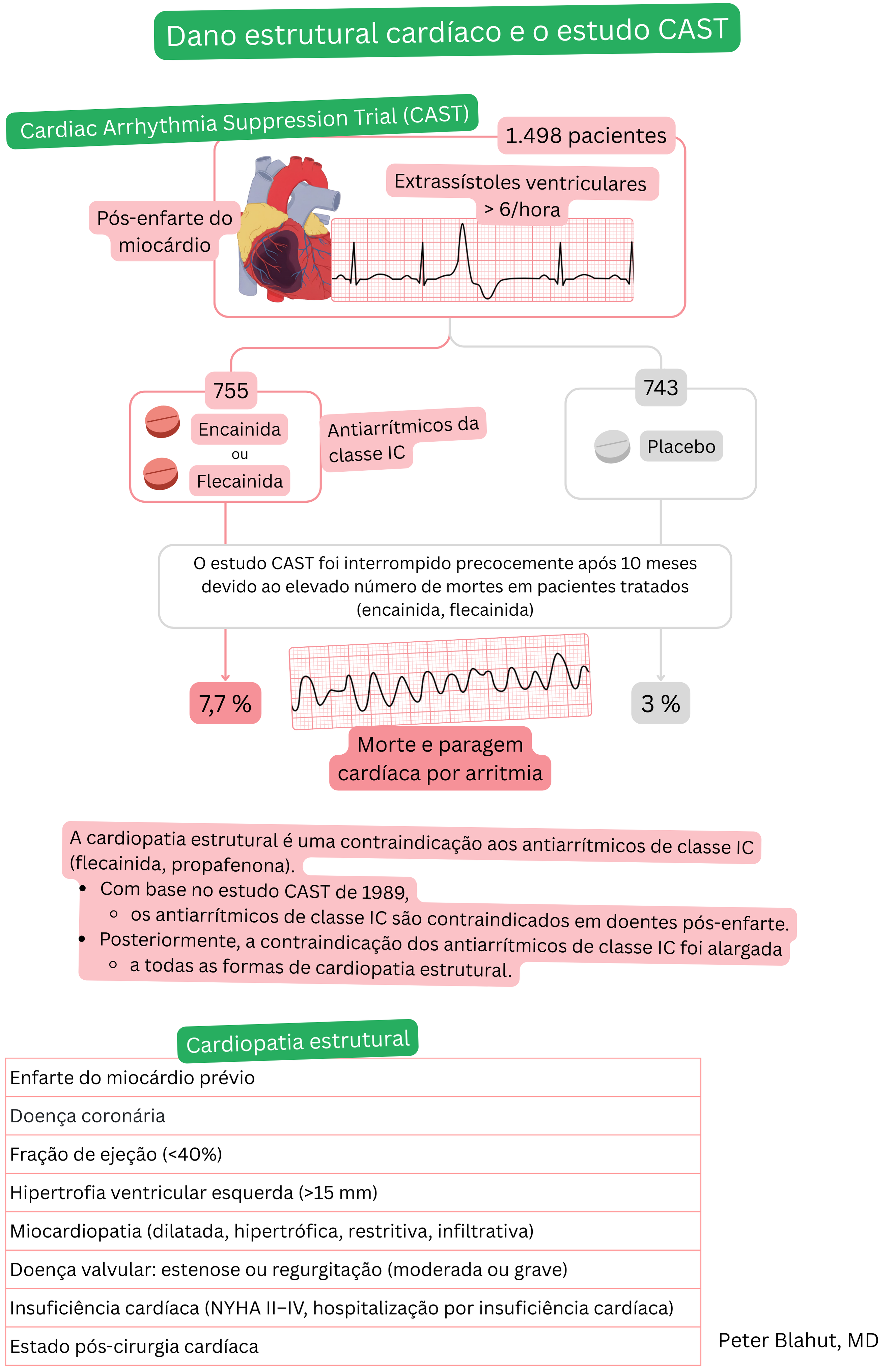 Esquema do estudo CAST destacando o aumento da mortalidade com antiarrítmicos classe IC após infarto do miocárdio e visão geral das cardiopatias estruturais que constituem contraindicação a este tratamento.