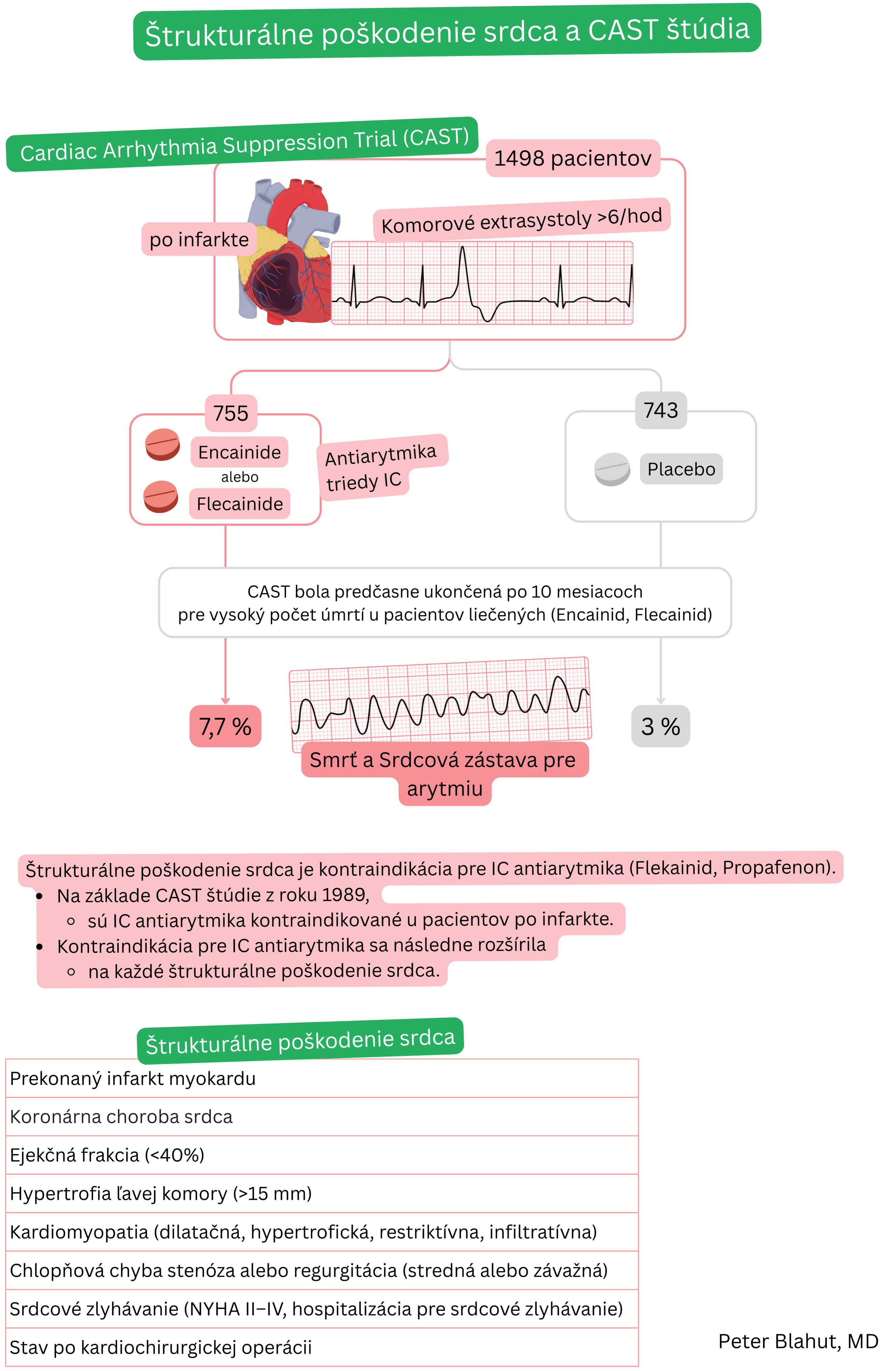 Schéma štúdie CAST poukazujúce na zvýšenú mortalitu pri liečbe antiarytmikami triedy IC po infarkte myokardu a prehľad štrukturálnych ochorení srdca predstavujúcich kontraindikáciu tejto liečby.