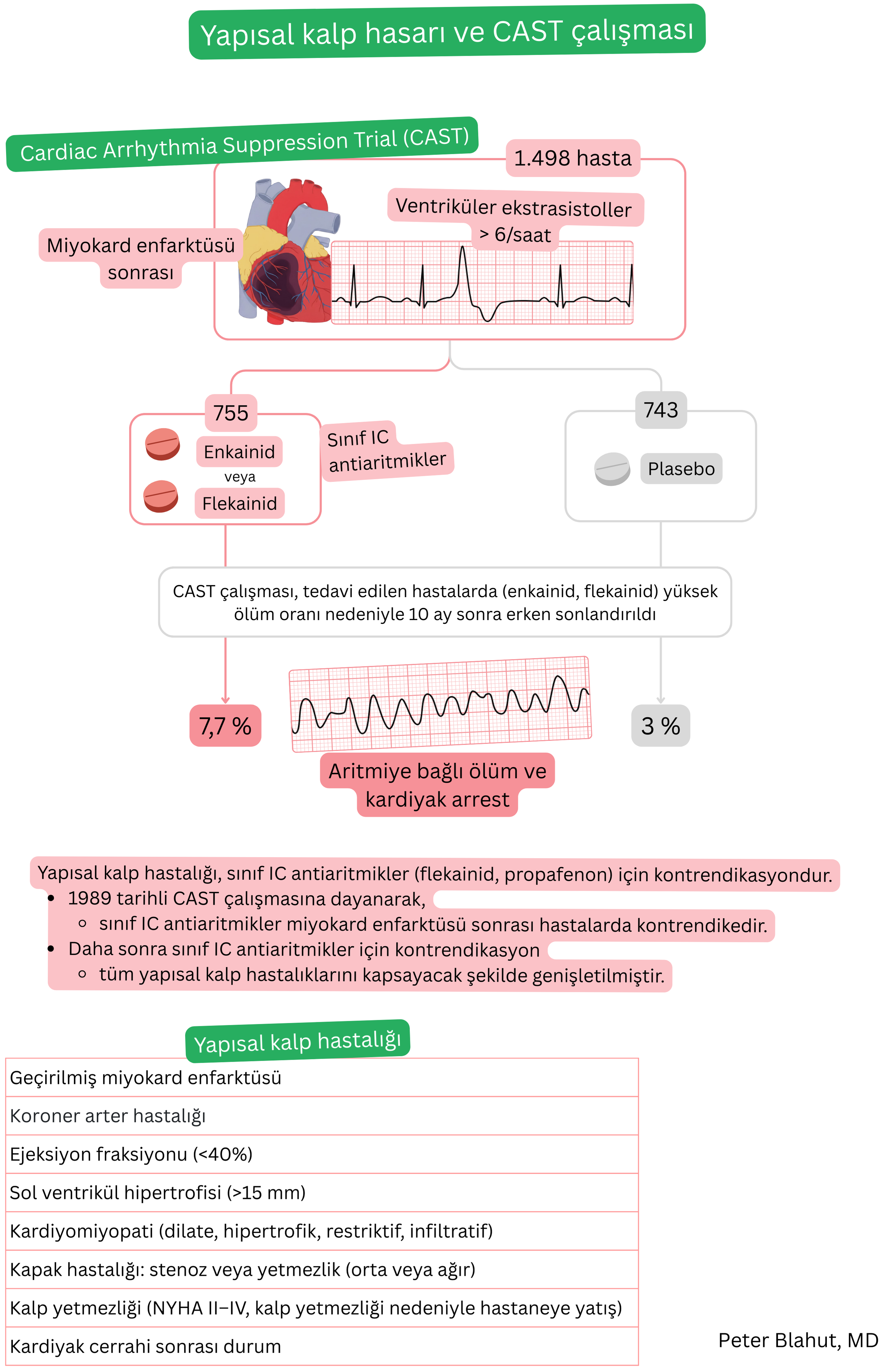 Miyokard enfarktüsü sonrası IC sınıfı antiaritmik tedavi ile artmış mortaliteyi gösteren CAST çalışması şeması ve bu tedavi için kontrendikasyon oluşturan yapısal kalp hastalıklarının özeti.