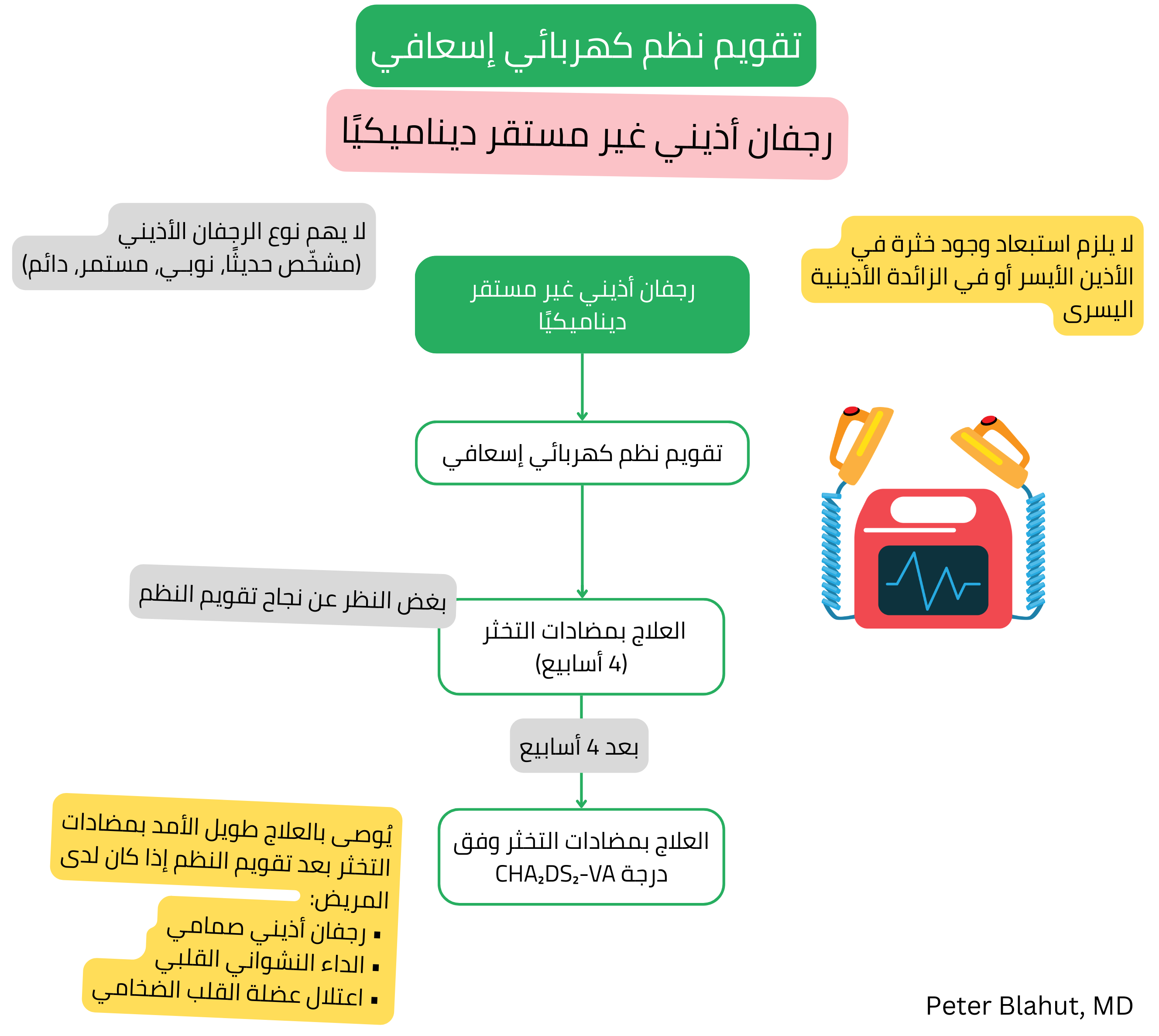 خوارزمية التقويم الكهربائي العاجل في الرجفان الأذيني غير المستقر ديناميكيًا دمويًا مع علاج بمضادات التخثر لمدة أربعة أسابيع ومتابعة لاحقة وفق درجة CHA2DS2-VA.