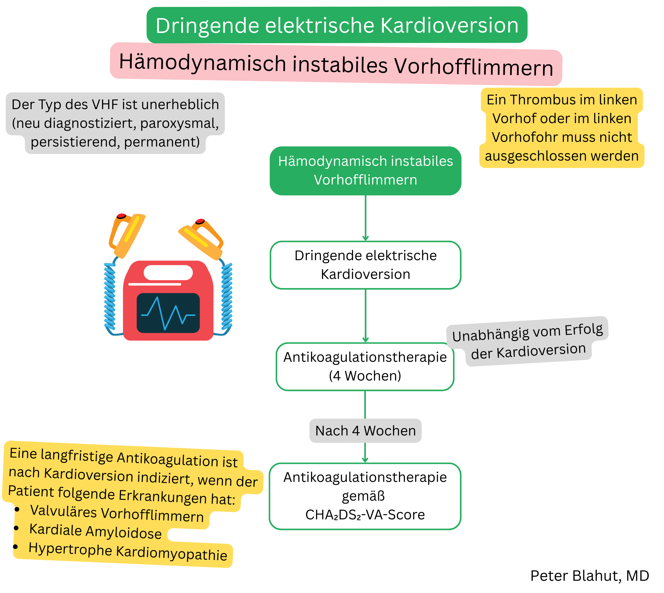 Algorithmus zur dringlichen elektrischen Kardioversion bei hämodynamisch instabilem Vorhofflimmern mit anschließender vierwöchiger Antikoagulation und weiterem Vorgehen gemäß CHA2DS2-VA-Score.