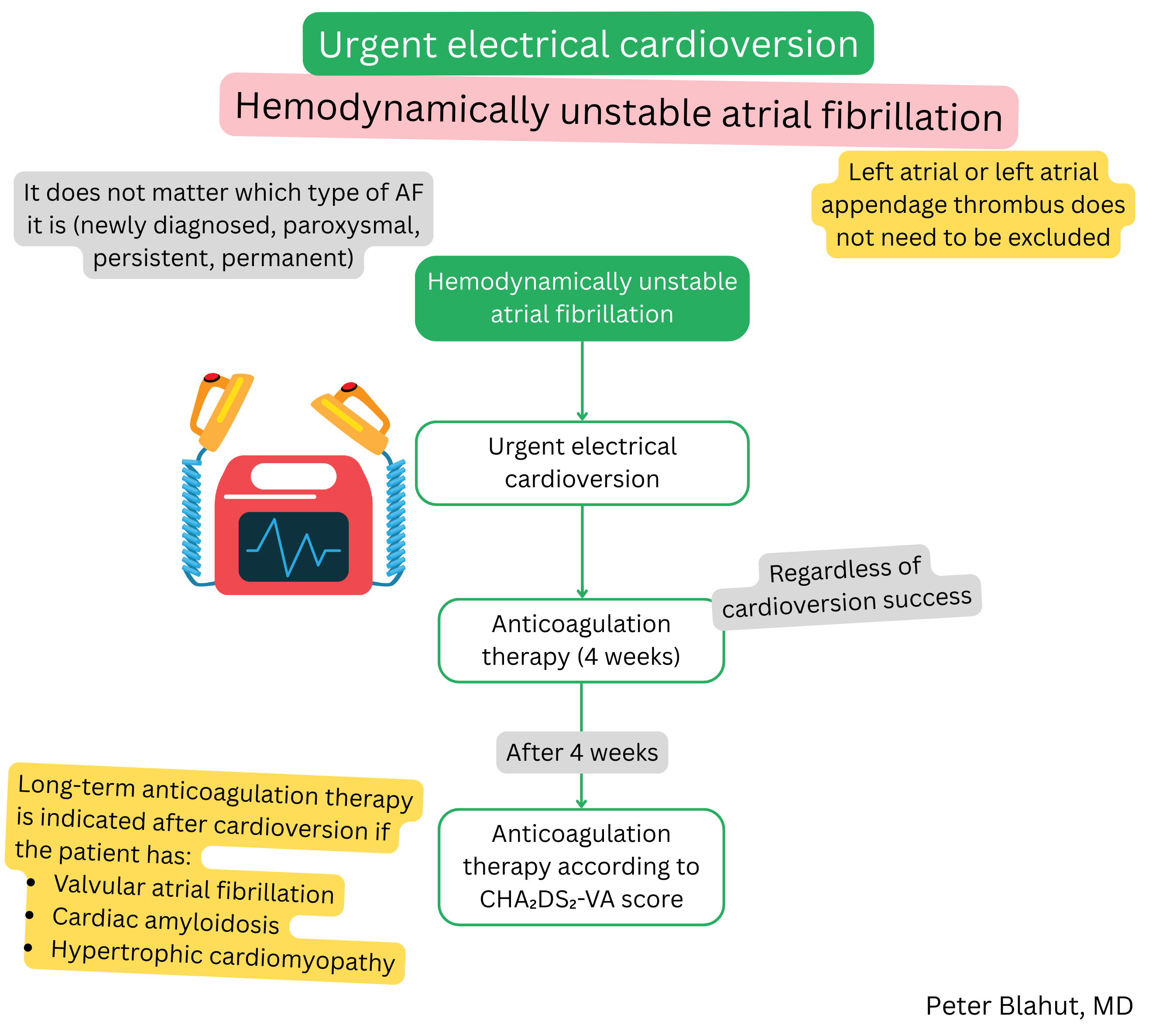 Algorithm for urgent electrical cardioversion in hemodynamically unstable atrial fibrillation followed by four weeks of anticoagulation and further management according to the CHA2DS2-VA score.