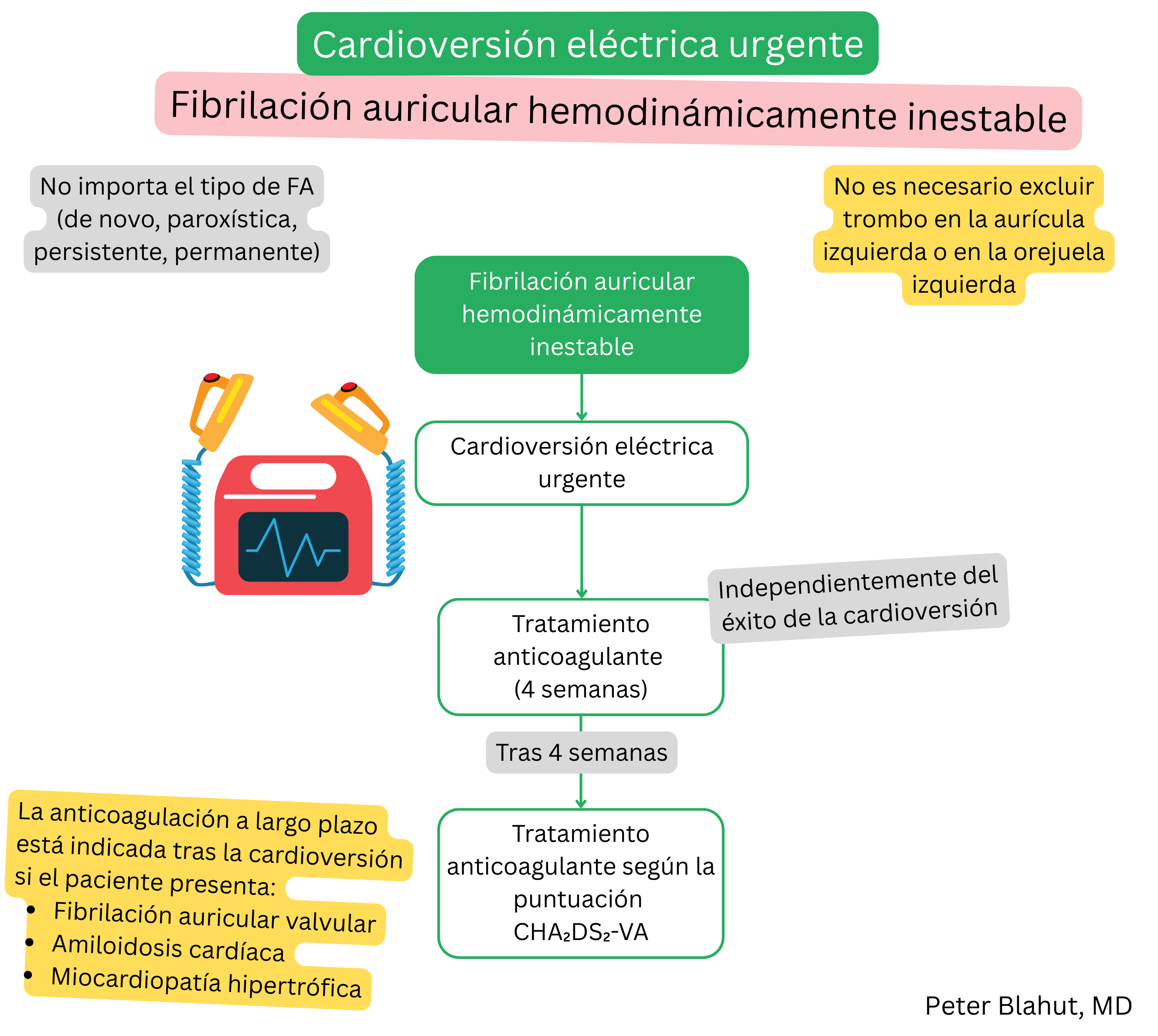 Algoritmo de cardioversión eléctrica urgente en fibrilación auricular hemodinámicamente inestable seguido de cuatro semanas de anticoagulación y manejo posterior según la puntuación CHA2DS2-VA.
