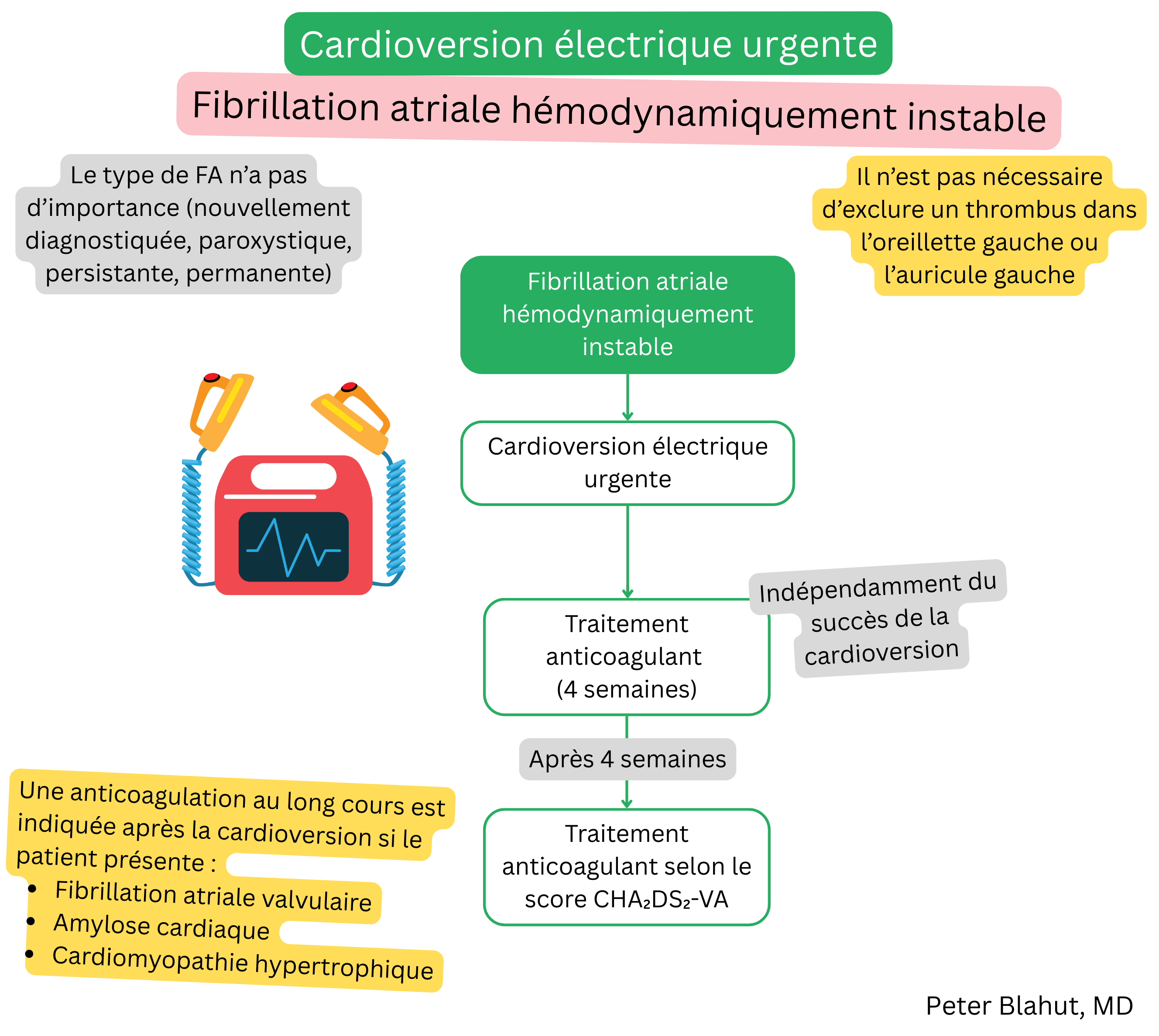 Algorithme de cardioversion électrique urgente en cas de fibrillation auriculaire hémodynamiquement instable, suivi de quatre semaines d’anticoagulation et d’une prise en charge ultérieure selon le score CHA2DS2-VA.