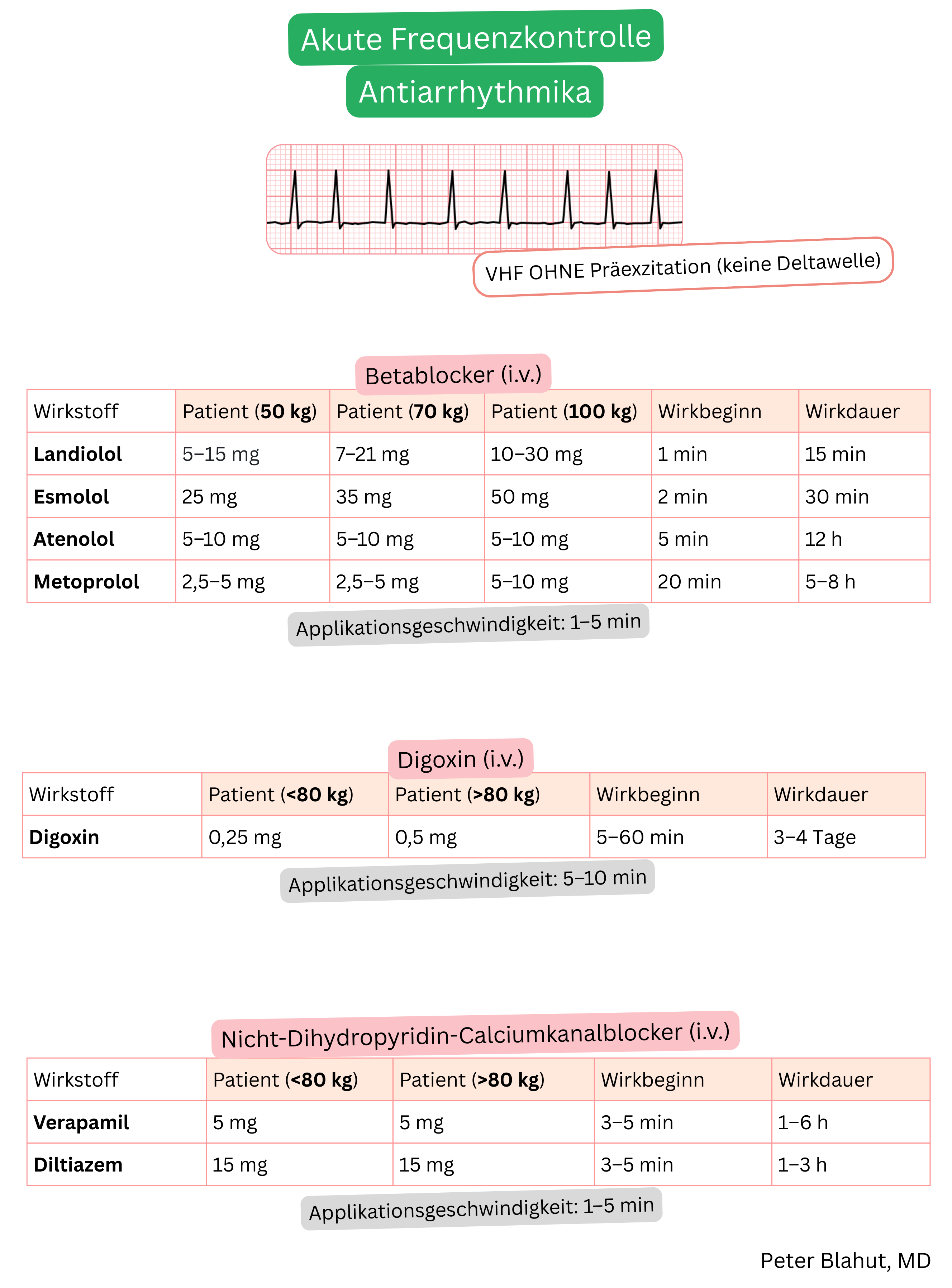Überblick über intravenöse Medikamente zur akuten Frequenzkontrolle bei Vorhofflimmern ohne Präexzitation einschließlich Betablockern, Digoxin und nicht-dihydropyridinischen Kalziumkanalblockern mit Dosierung, Wirkeintritt und Wirkdauer.