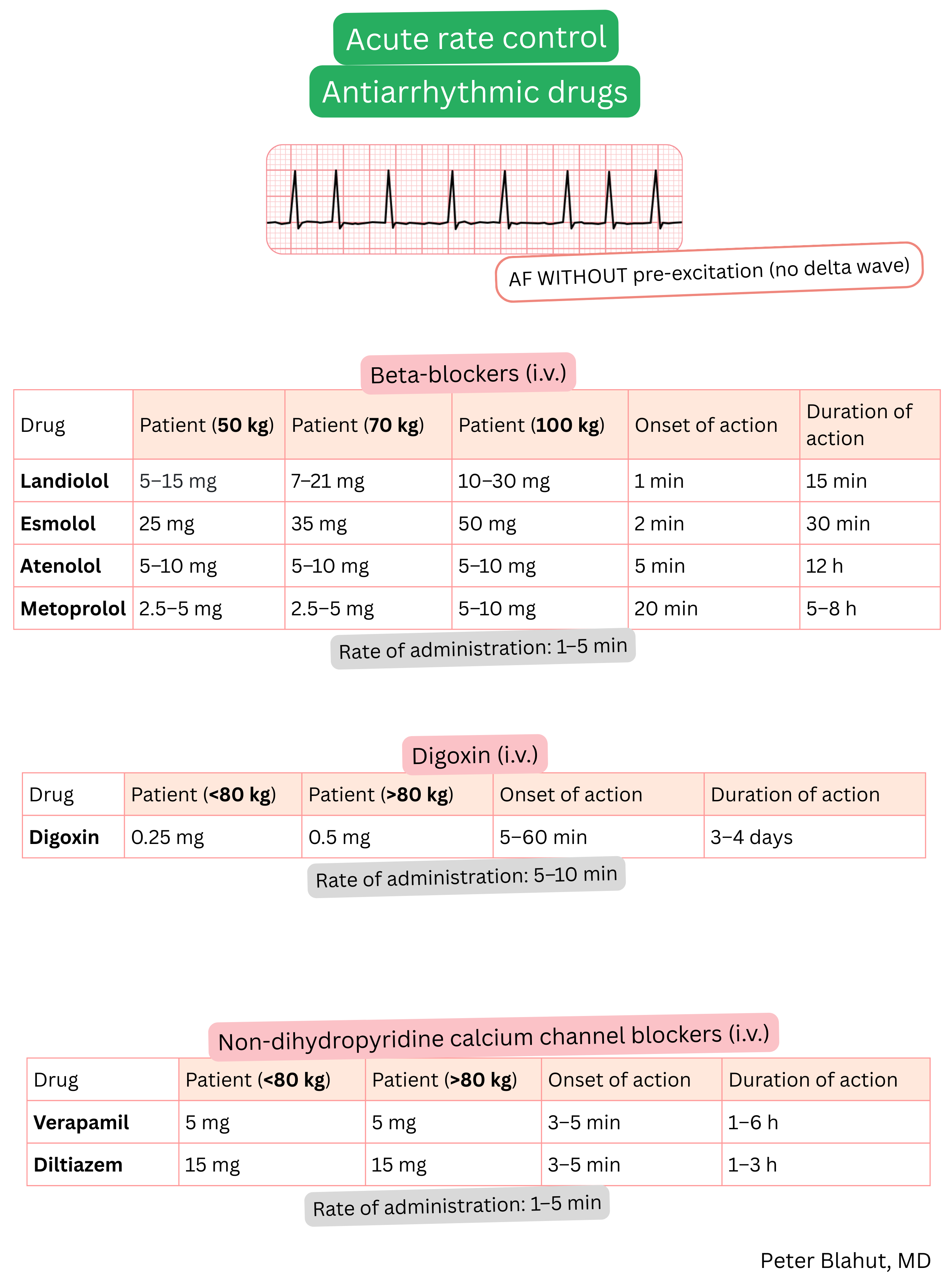 Overview of intravenous agents for acute rate control in atrial fibrillation without pre-excitation including beta-blockers, digoxin and non-dihydropyridine calcium channel blockers with dosing, onset and duration of action.