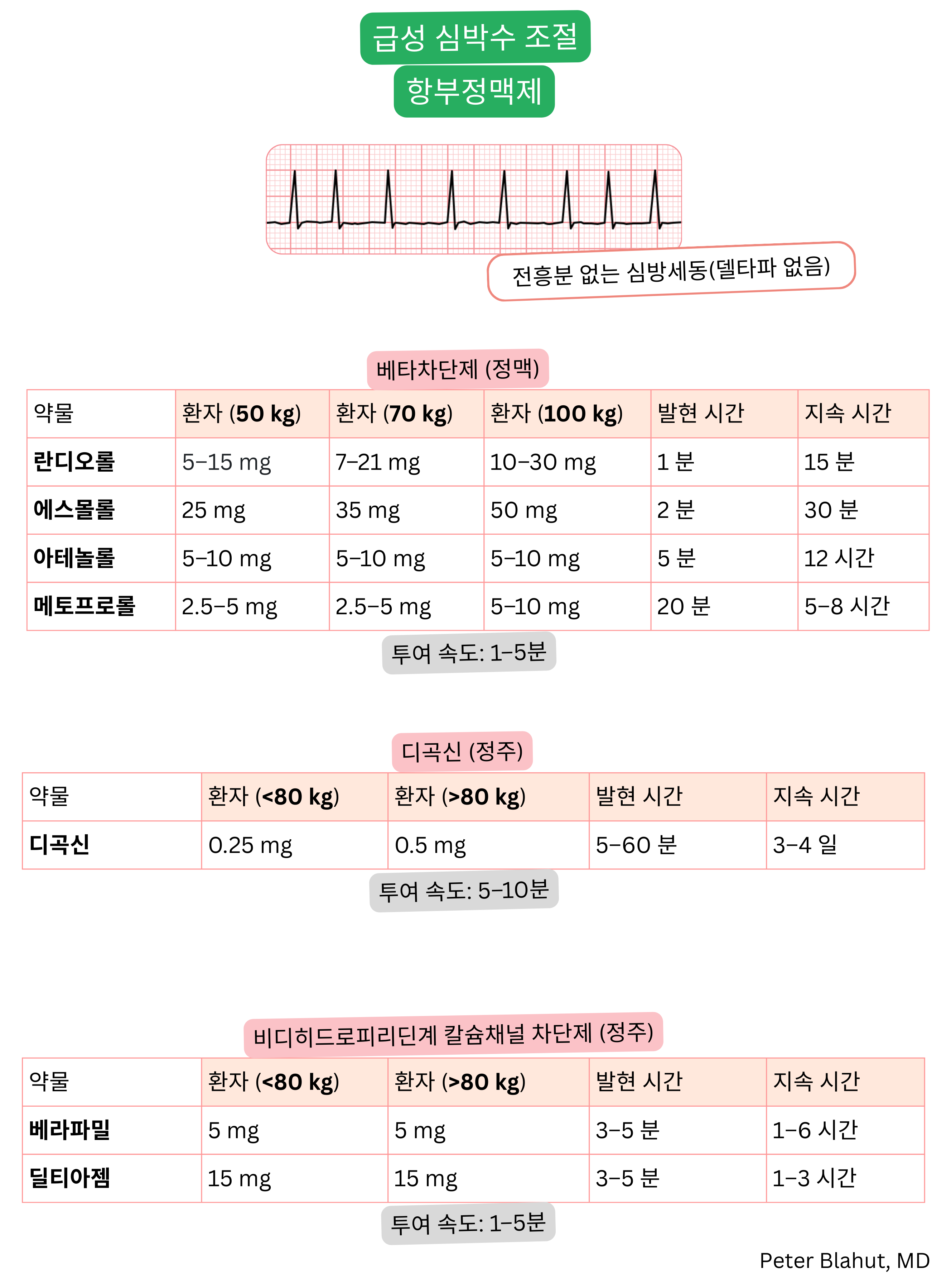 전흥분이 없는 심방세동에서 급성 심박수 조절을 위한 정맥용 약물 개요로, 베타차단제, 디곡신 및 비디히드로피리딘계 칼슘통로차단제의 용량, 발현 시간 및 지속 시간을 포함함.