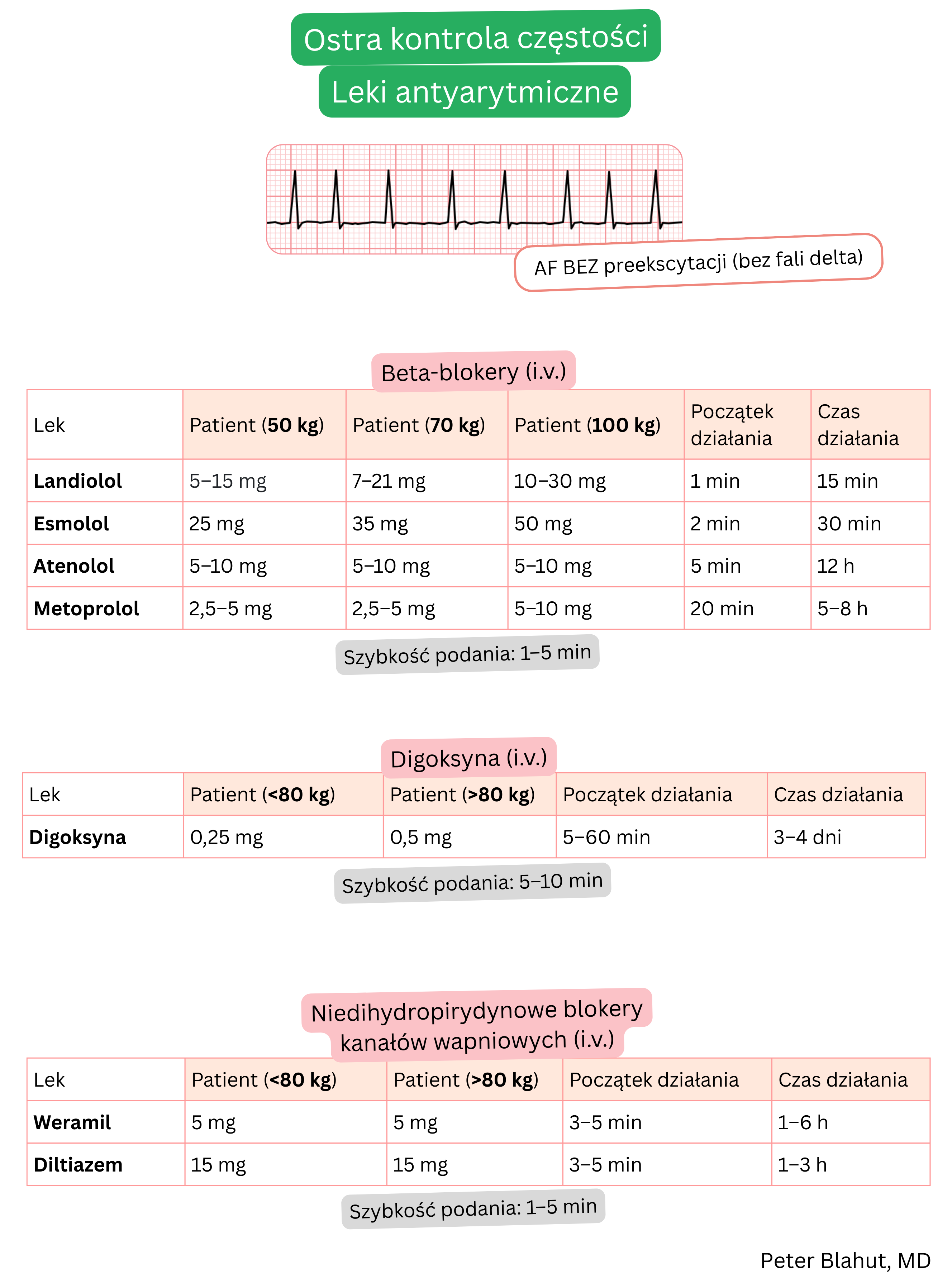 Przegląd leków dożylnych do ostrej kontroli częstości rytmu w migotaniu przedsionków bez preekscytacji obejmujący beta-adrenolityki, digoksynę oraz niedihydropirydynowe blokery kanału wapniowego wraz z dawkowaniem, początkiem i czasem działania.