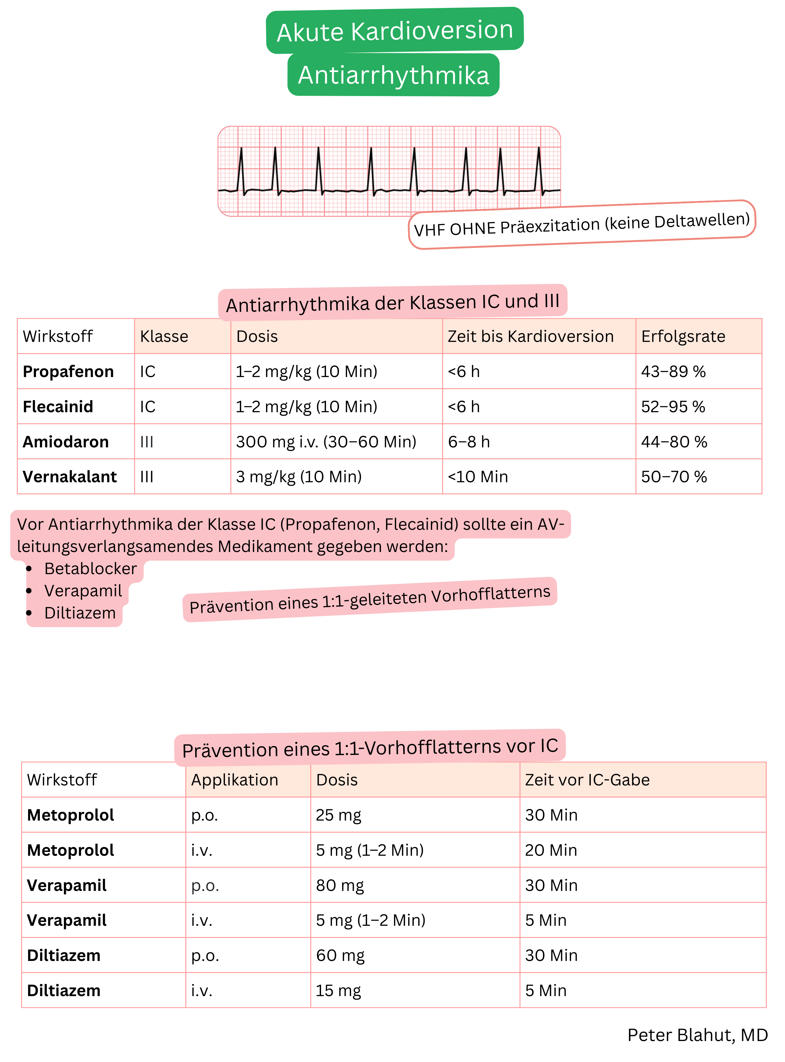 Überblick über Antiarrhythmika der Klassen IC und III zur akuten Kardioversion von Vorhofflimmern ohne Präexzitation mit Dosierung, Zeit bis zur Konversion, Erfolgsrate und empfohlener Prävention einer 1:1-Überleitung bei Vorhofflattern.