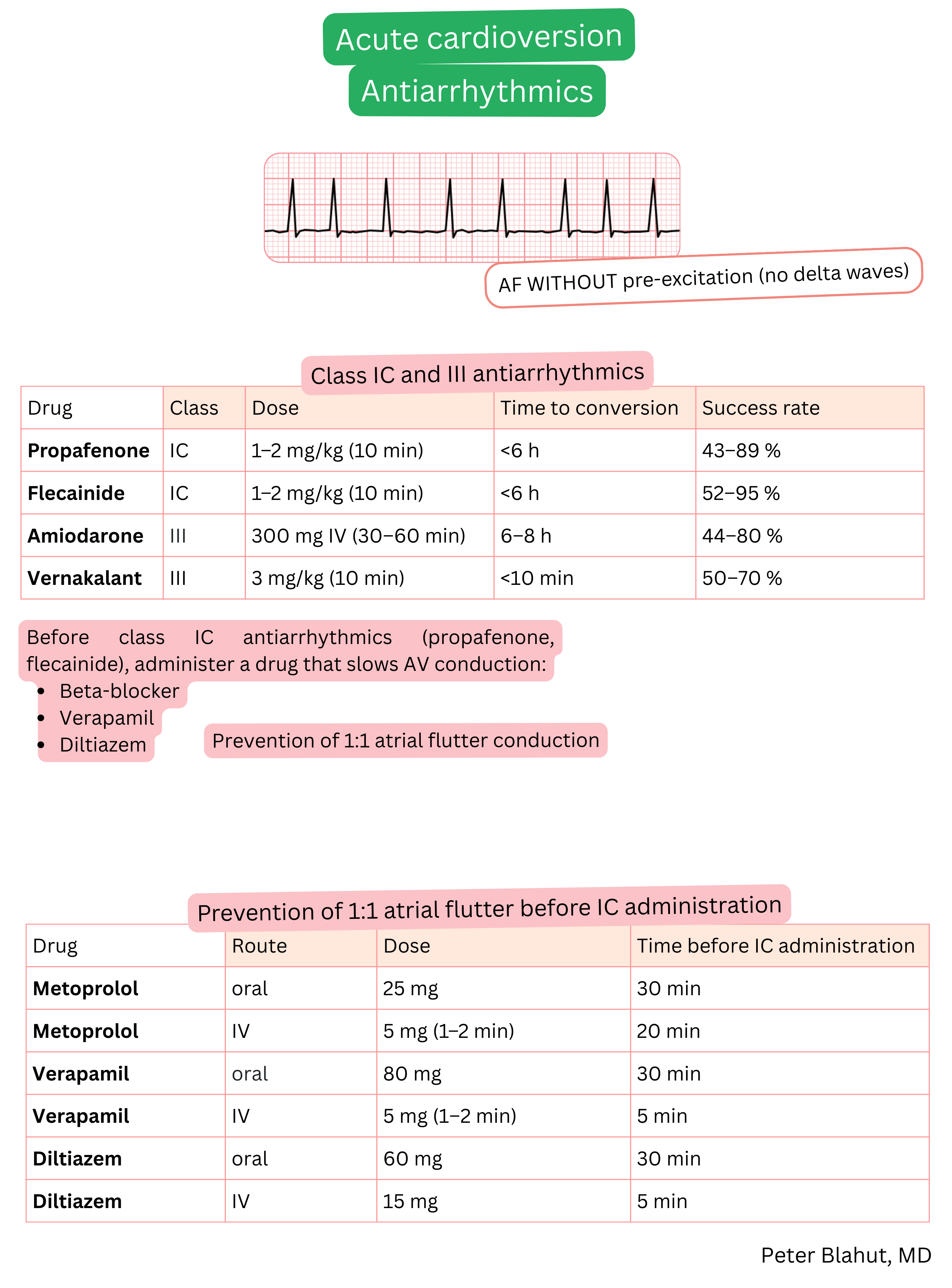 Overview of class IC and class III antiarrhythmic drugs for acute cardioversion of atrial fibrillation without pre-excitation including dosing, time to conversion, efficacy and recommended prevention of 1:1 atrial flutter conduction.