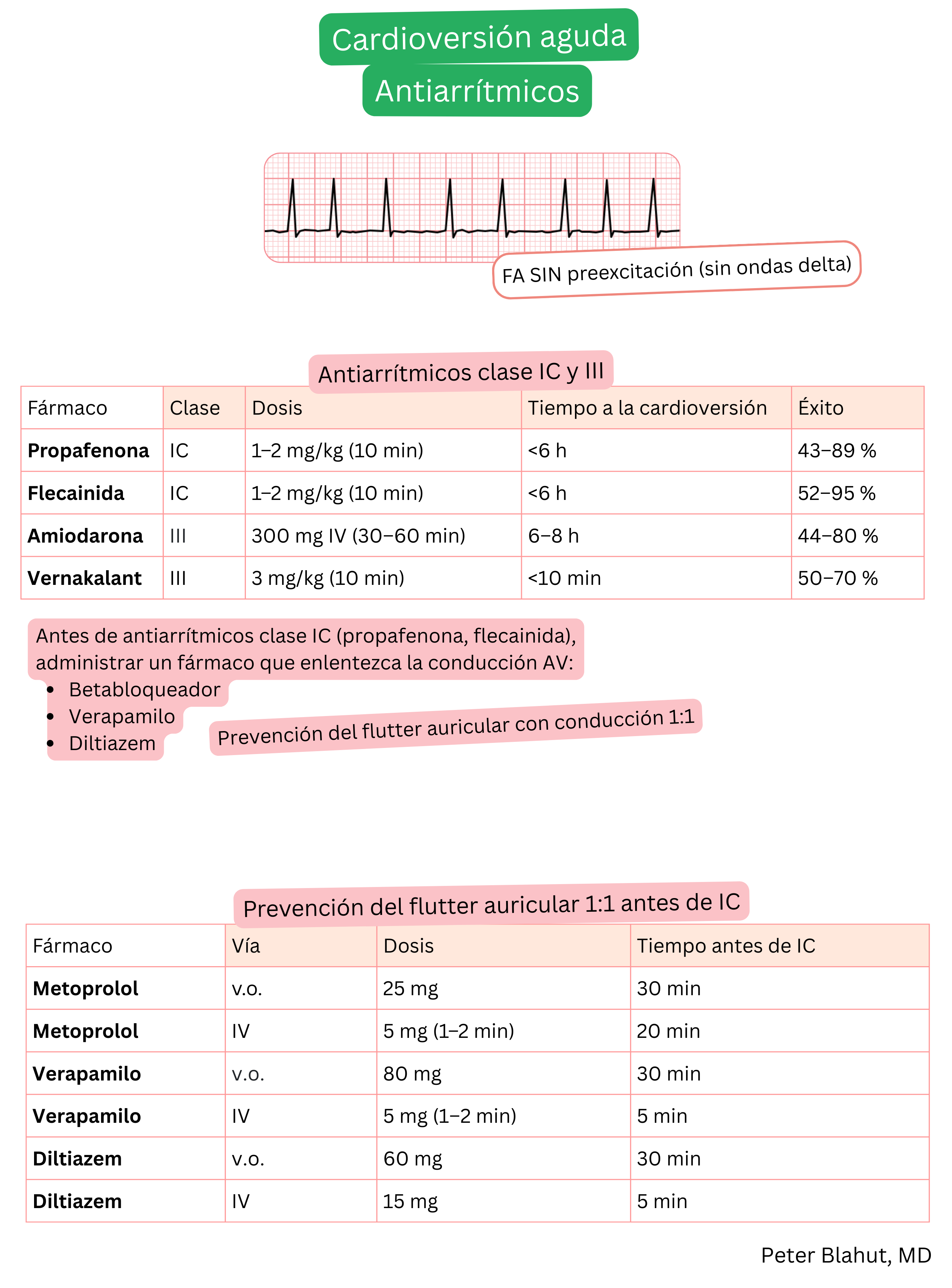 Resumen de antiarrítmicos clase IC y III para cardioversión aguda de fibrilación auricular sin preexcitación, con dosis, tiempo hasta conversión, eficacia y prevención recomendada de conducción 1:1 en flutter auricular.