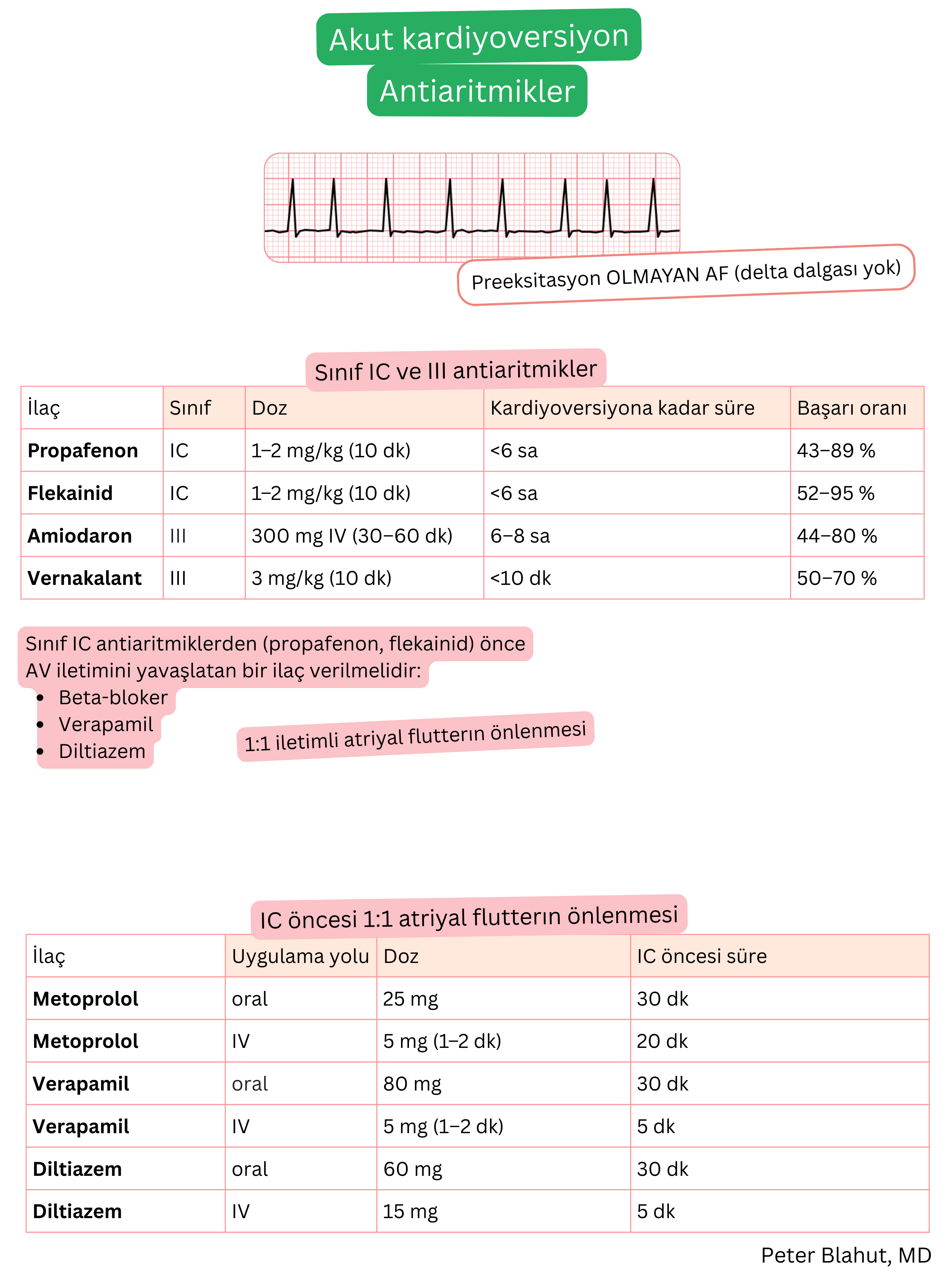 Preeksitasyon olmadan atriyal fibrilasyonun akut kardiyoversiyonu için IC ve III sınıf antiaritmiklerin genel görünümü; doz, konversiyona kadar geçen süre, başarı oranı ve atriyal flutterda 1:1 iletimin önlenmesine yönelik önerileri içerir.