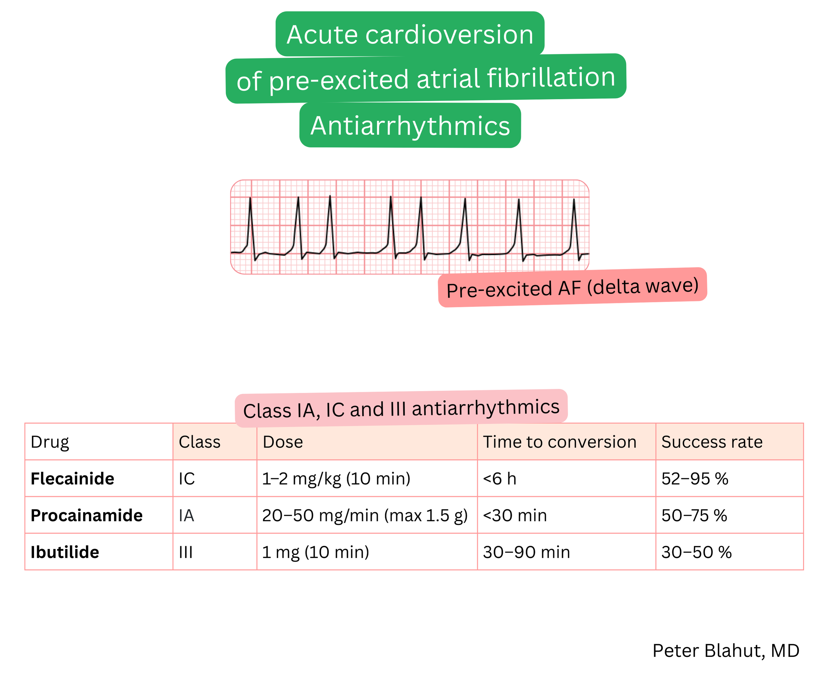 Overview of class IA, IC and III antiarrhythmic drugs for acute cardioversion of pre-excited atrial fibrillation including dosing, time to conversion and treatment success rates.