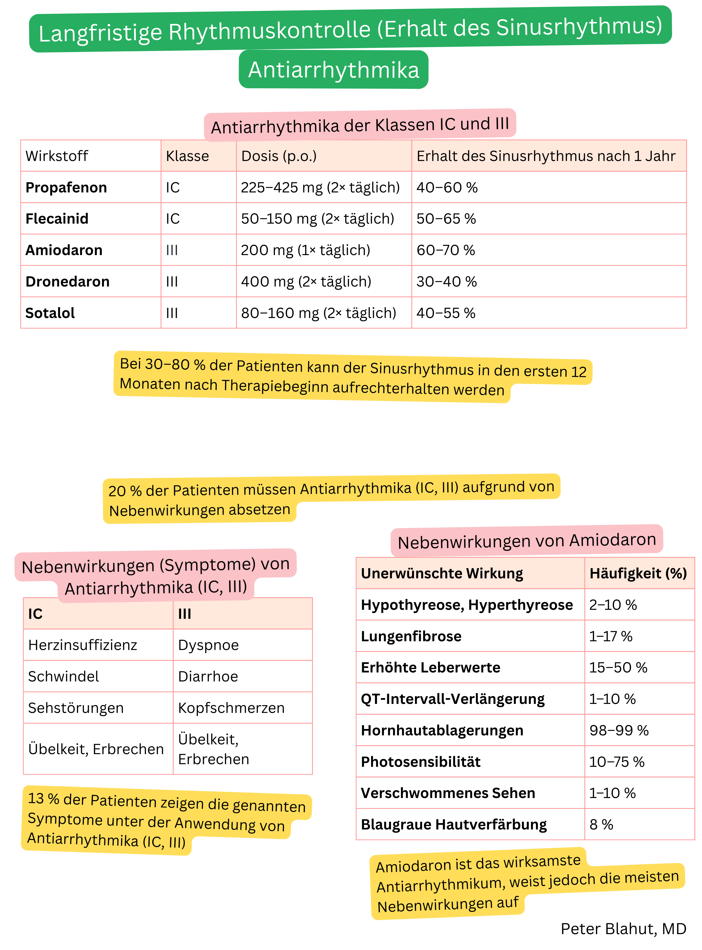 Überblick über orale Antiarrhythmika der Klassen IC und III zur langfristigen Aufrechterhaltung des Sinusrhythmus bei Vorhofflimmern mit Dosierung, Einjahreswirksamkeit und Nebenwirkungen, insbesondere von Amiodaron.