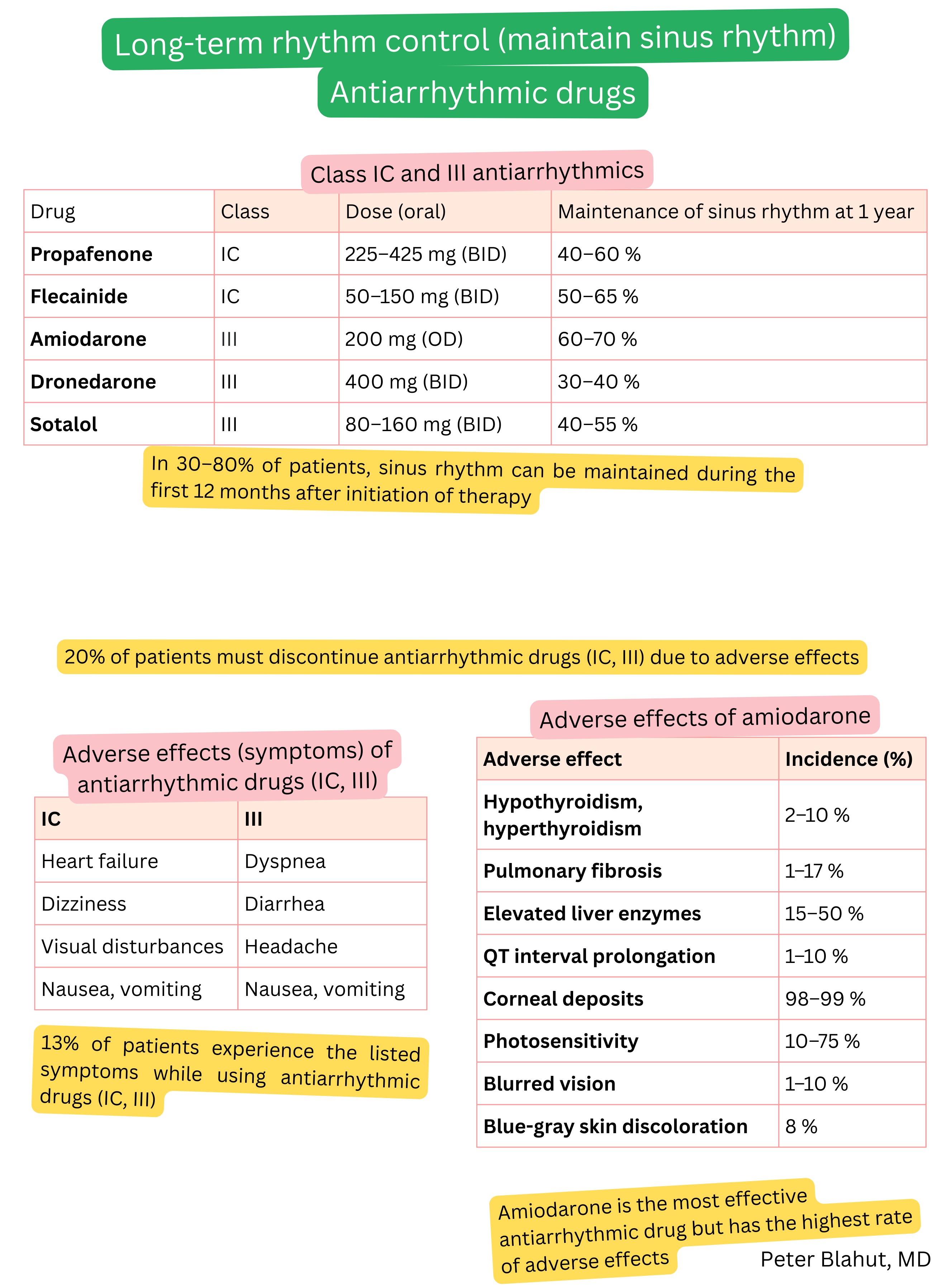 Overview of oral class IC and III antiarrhythmic drugs for long-term maintenance of sinus rhythm in atrial fibrillation including dosing, one-year efficacy and adverse effects, particularly amiodarone.