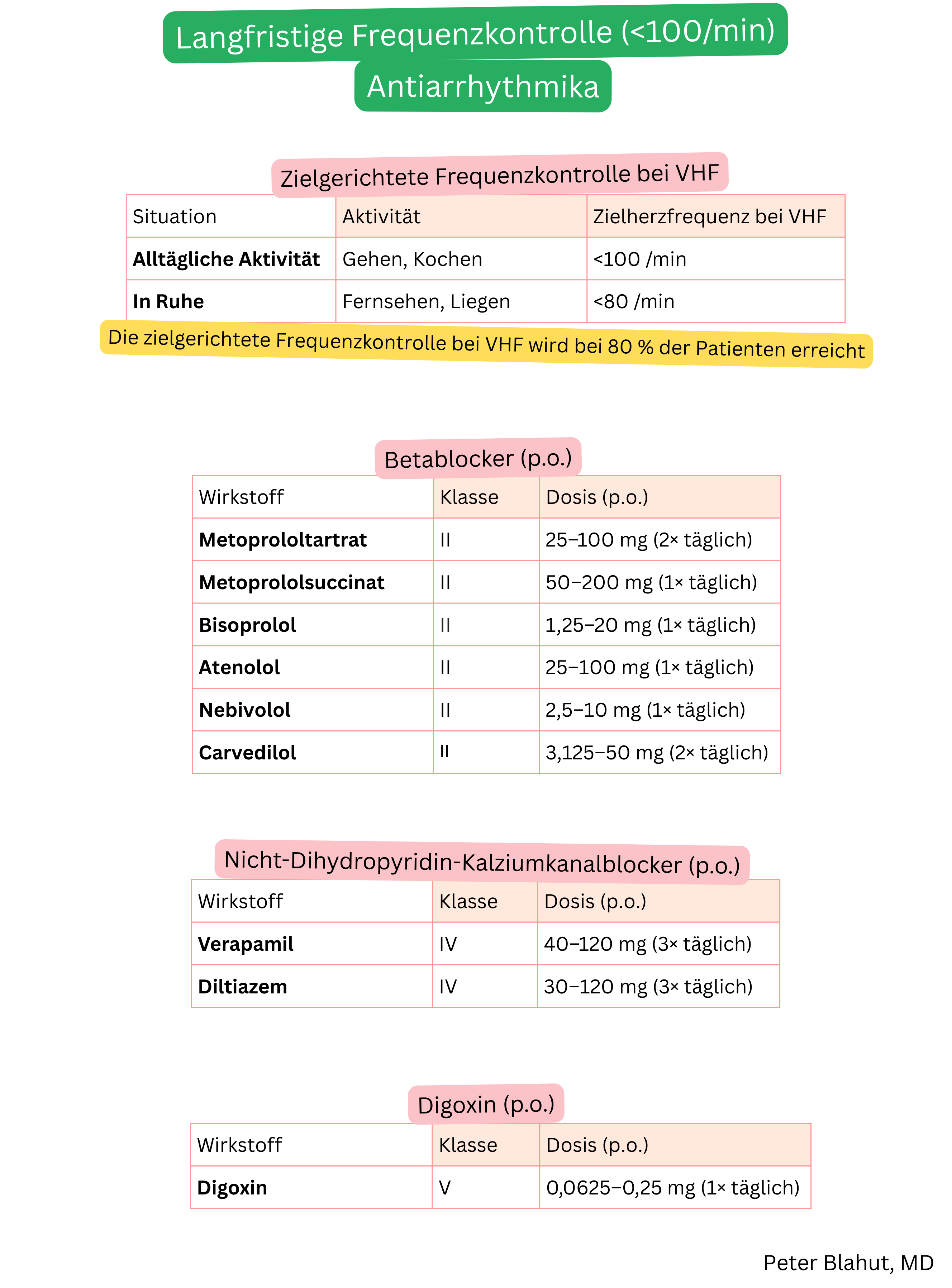 Überblick über die Ziel-Frequenzkontrolle bei Vorhofflimmern und Dosierung oraler Betablocker, nicht-dihydropyridinischer Kalziumkanalblocker und Digoxin zur Langzeittherapie.