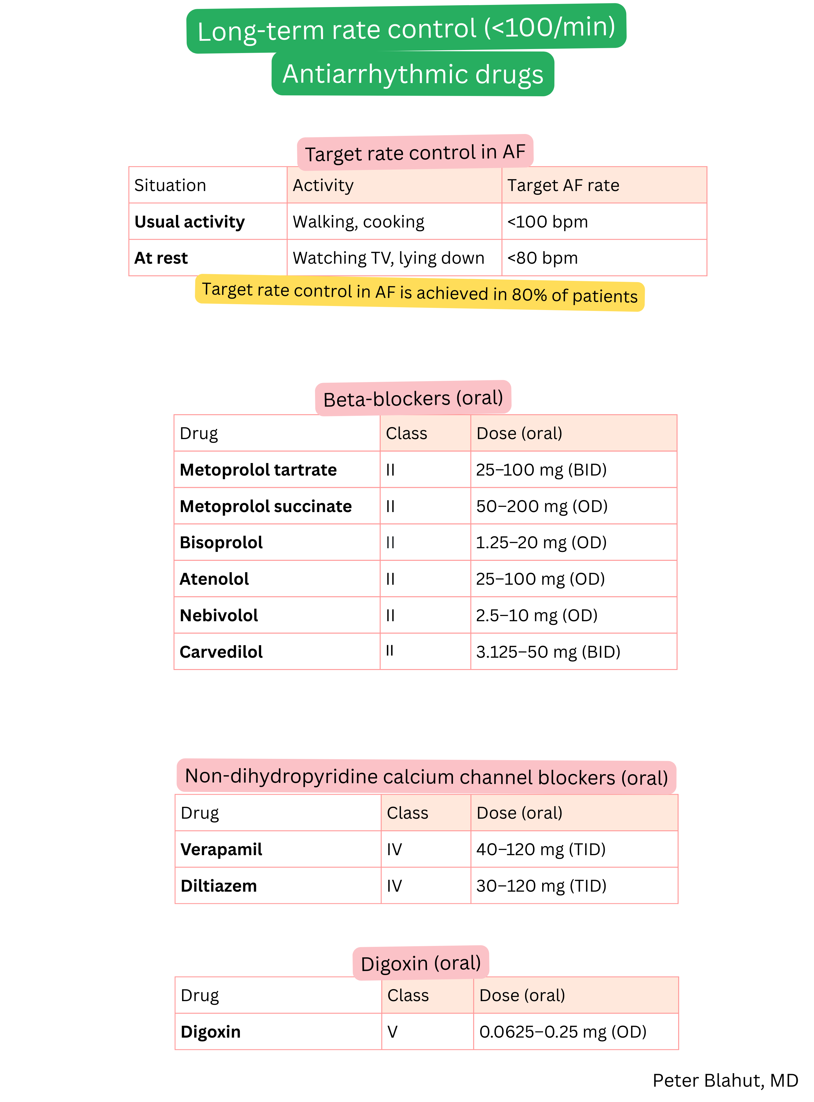 Overview of target rate control in atrial fibrillation and dosing of oral beta-blockers, non-dihydropyridine calcium channel blockers and digoxin for long-term therapy.