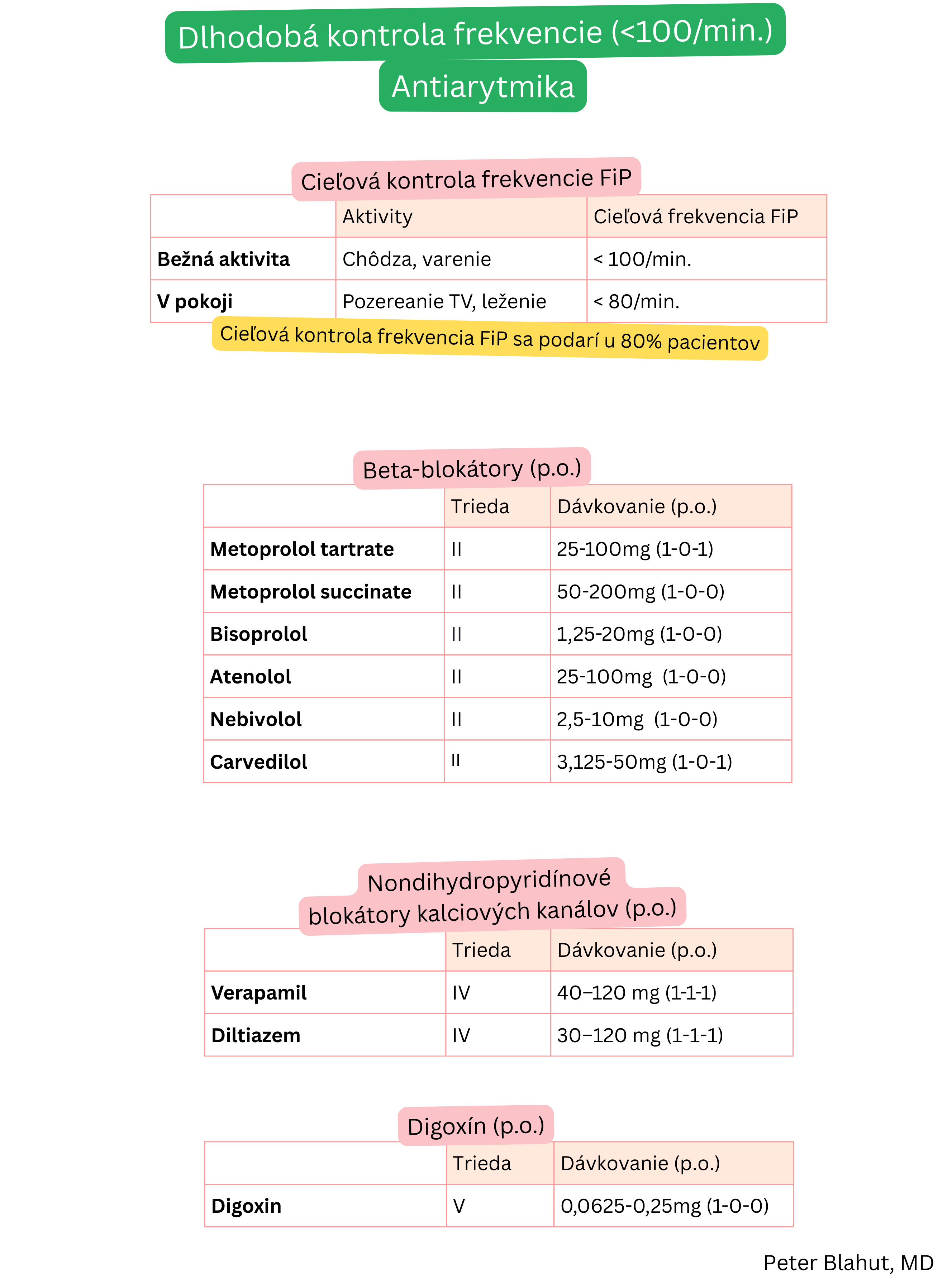 Prehľad cieľovej kontroly frekvencie pri fibrilácii predsiení a dávkovania perorálnych betablokátorov, nedihydropyridínových blokátorov kalciových kanálov a digoxínu na dlhodobú liečbu.