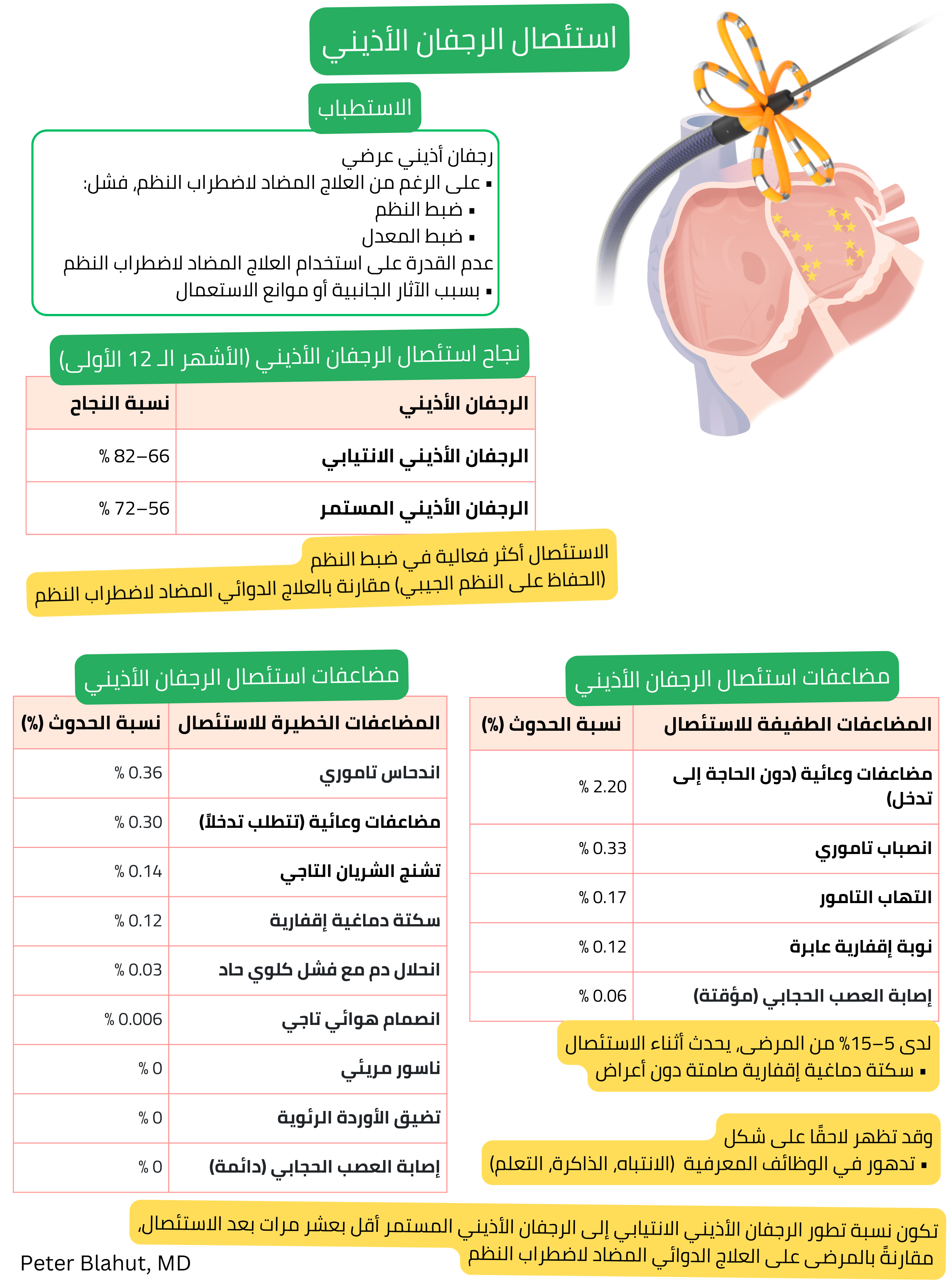 نظرة عامة على استطبابات الاستئصال بالقسطرة للرجفان الأذيني ونِسَب النجاح خلال أول 12 شهرًا والمضاعفات الكبرى والصغرى للإجراء مع ذكر معدل حدوثها.