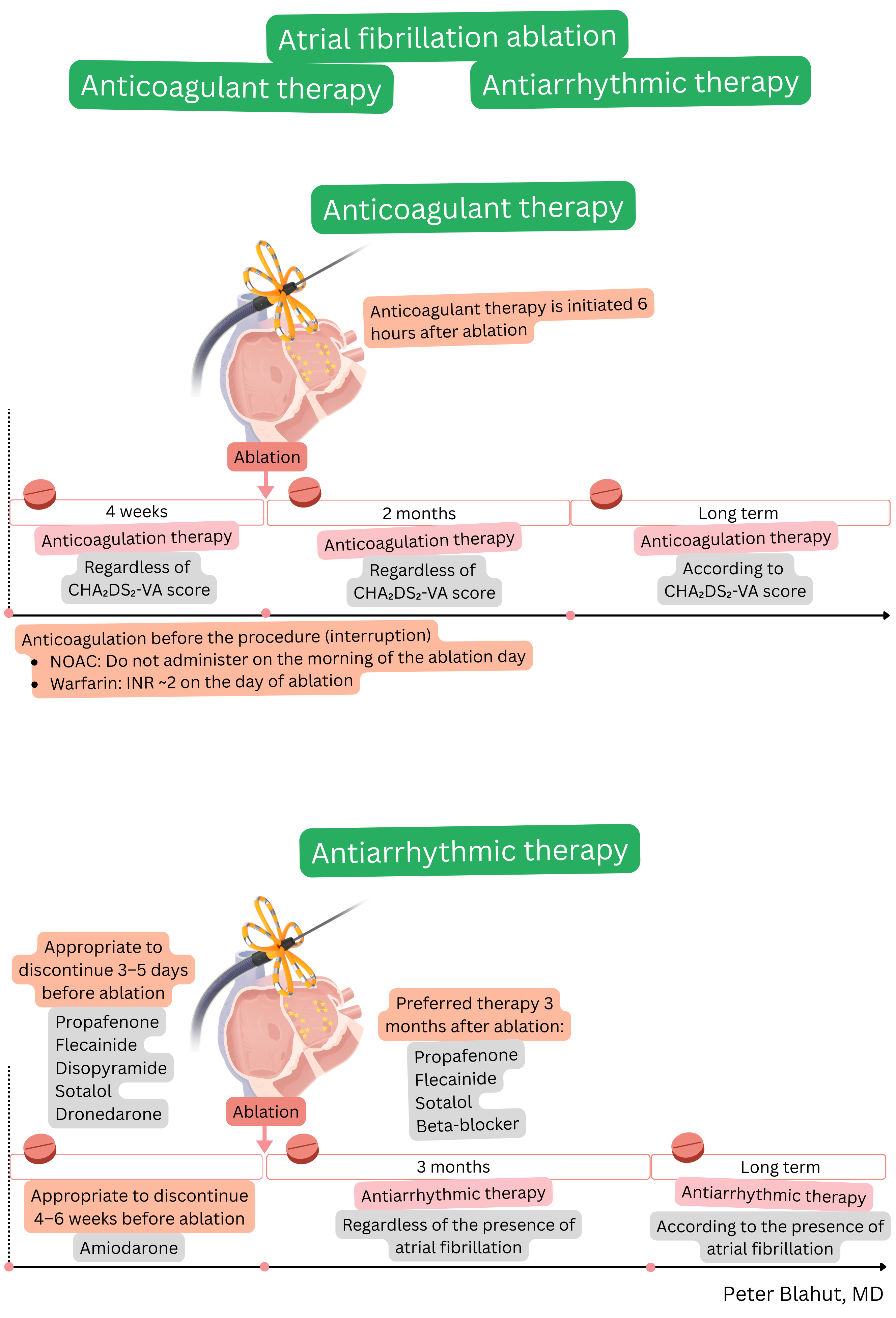 Diagram of anticoagulation and antiarrhythmic therapy before and after catheter ablation of atrial fibrillation including timing of interruption and continuation according to the CHA2DS2-VA score and arrhythmia recurrence.