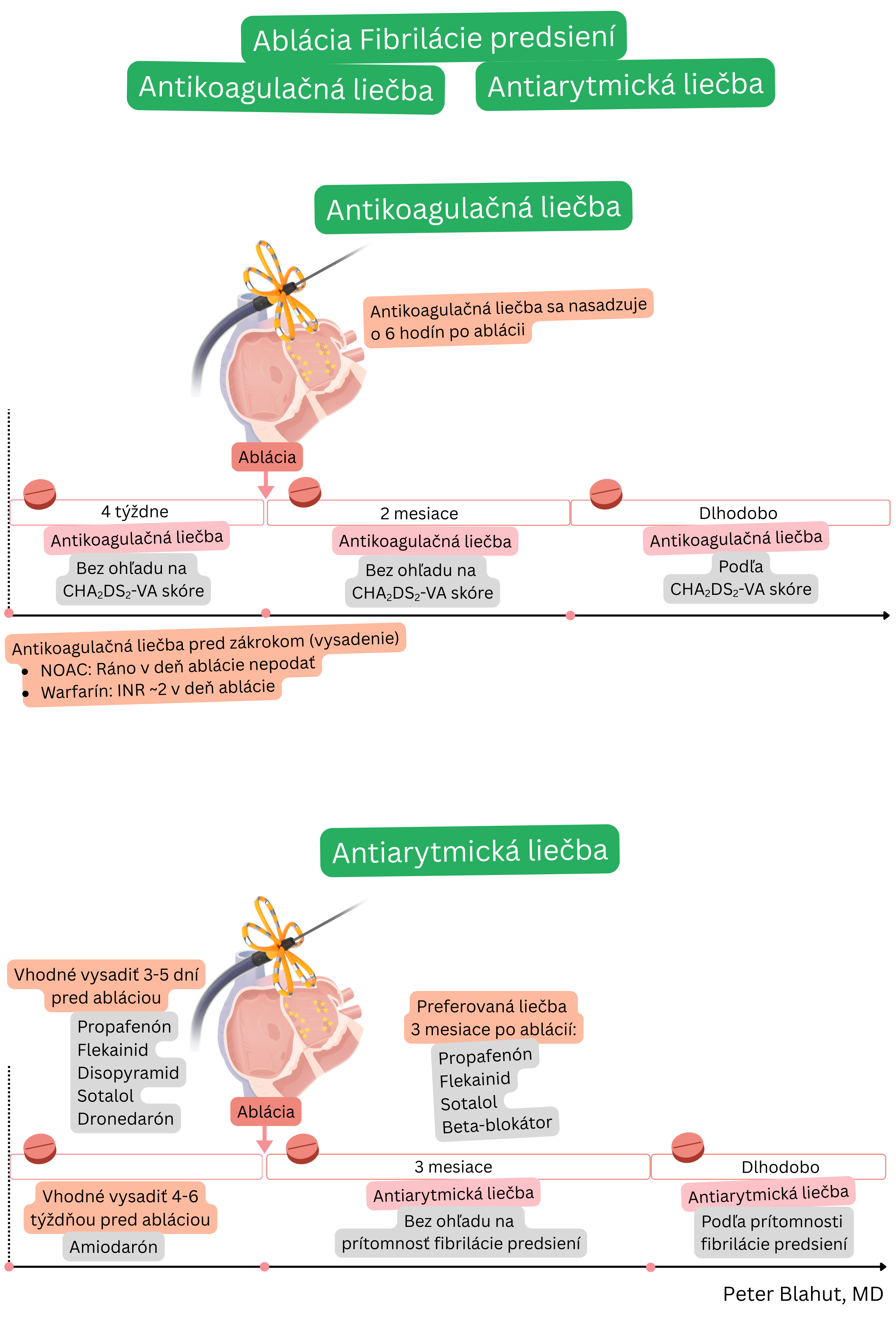 Schéma antikoagulačnej a antiarytmickej liečby pred a po katétrovej ablácii fibrilácie predsiení vrátane časovania prerušenia a pokračovania terapie podľa skóre CHA2DS2-VA a prítomnosti arytmie.
