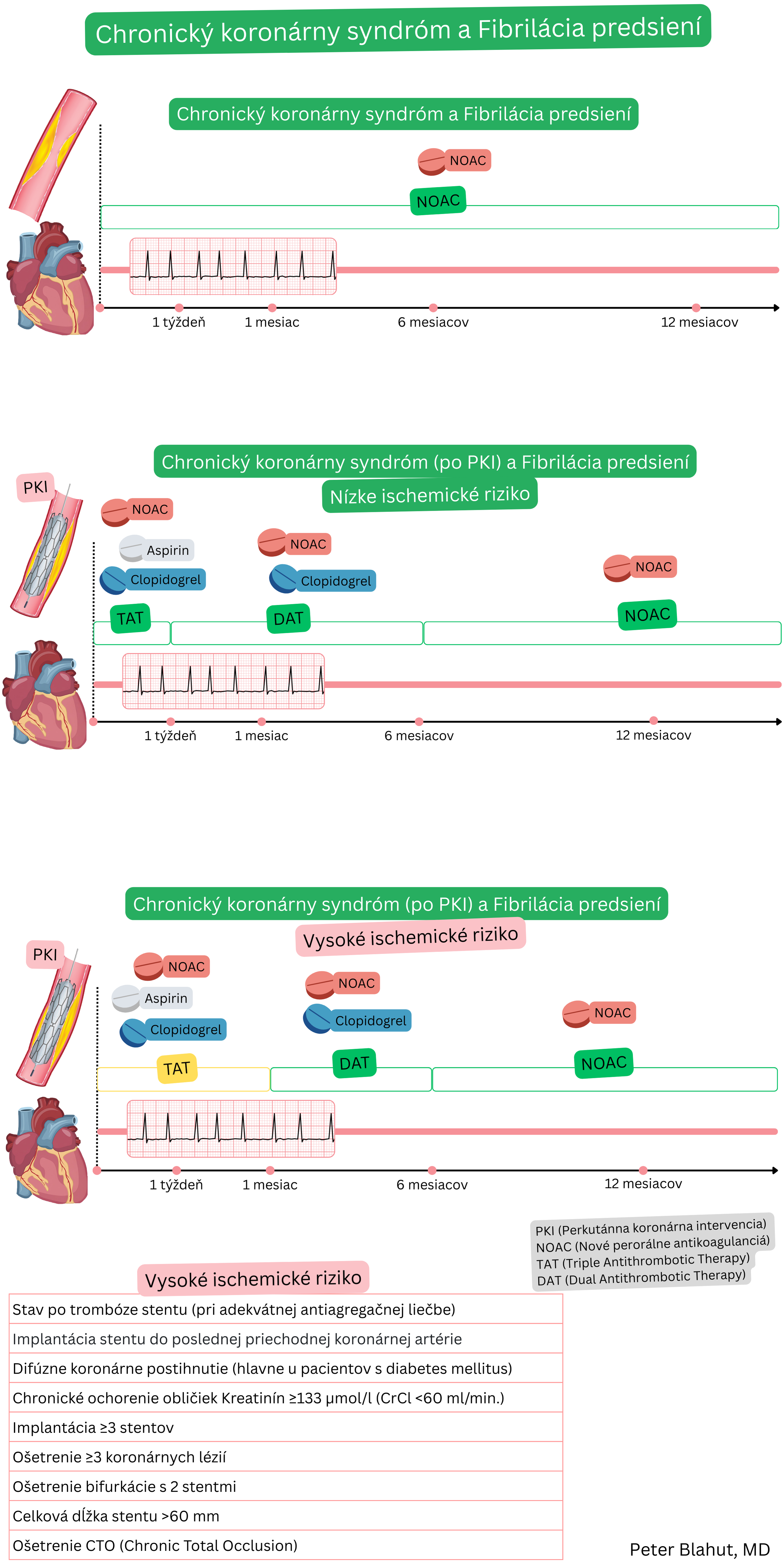 Schéma antitrombotickej liečby u pacientov s chronickým koronárnym syndrómom a fibriláciou predsiení vrátane monoterapie NOAC a post-PCI stratégie s TAT, DAT a následnou monoterapiou NOAC podľa ischemického rizika v horizonte 12 mesiacov.